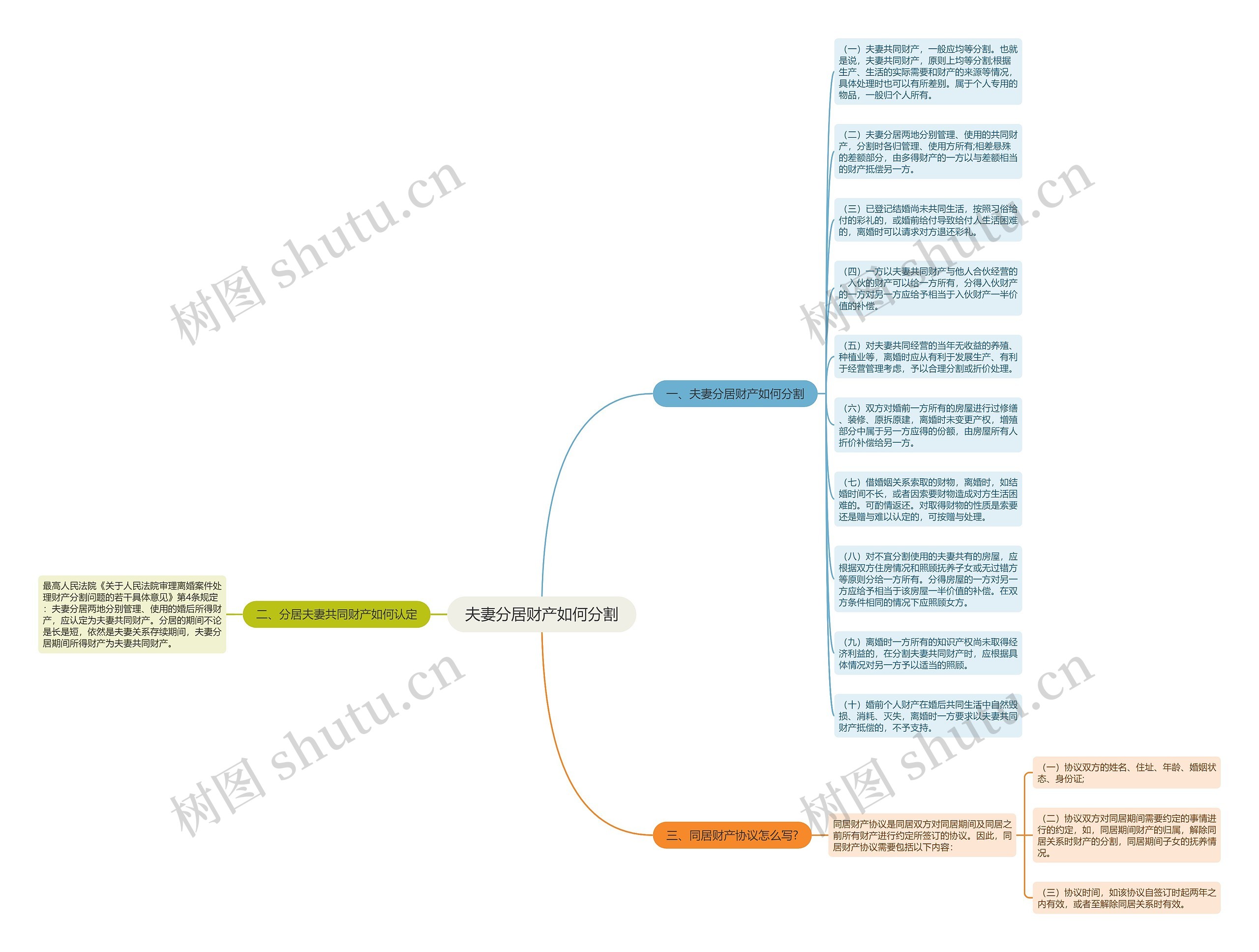 夫妻分居财产如何分割思维导图