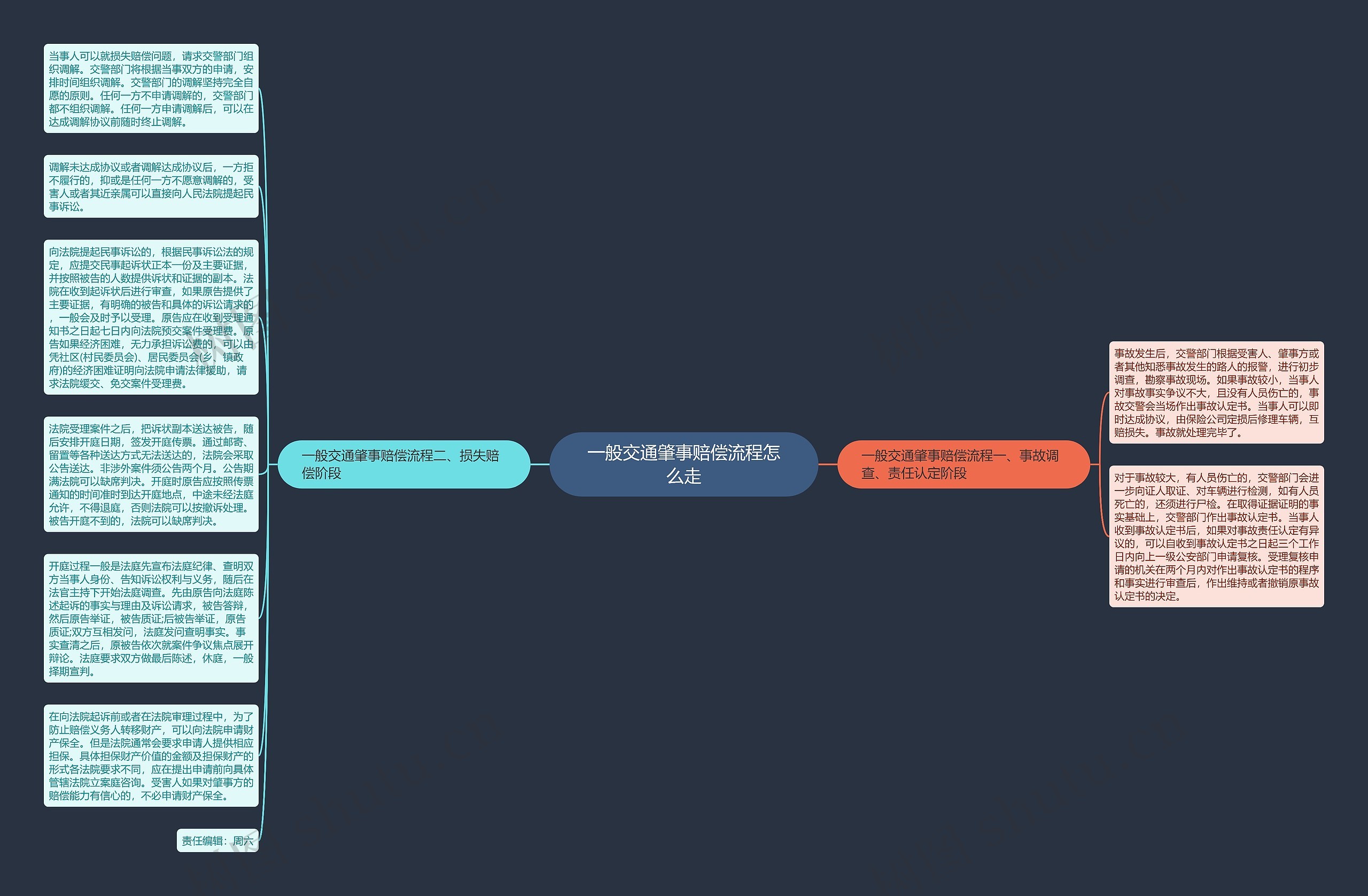 一般交通肇事赔偿流程怎么走思维导图