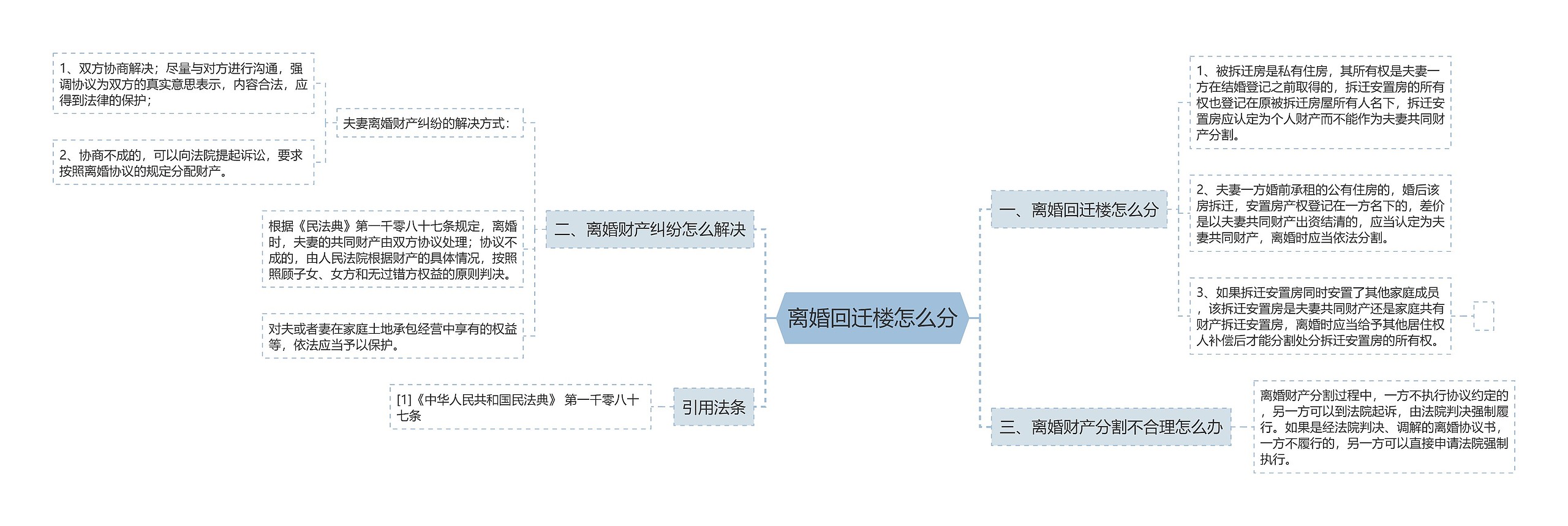 离婚回迁楼怎么分思维导图