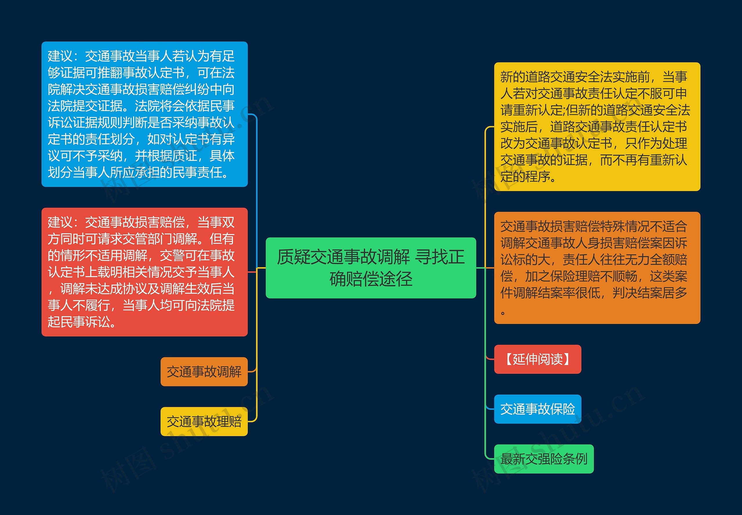 质疑交通事故调解 寻找正确赔偿途径思维导图