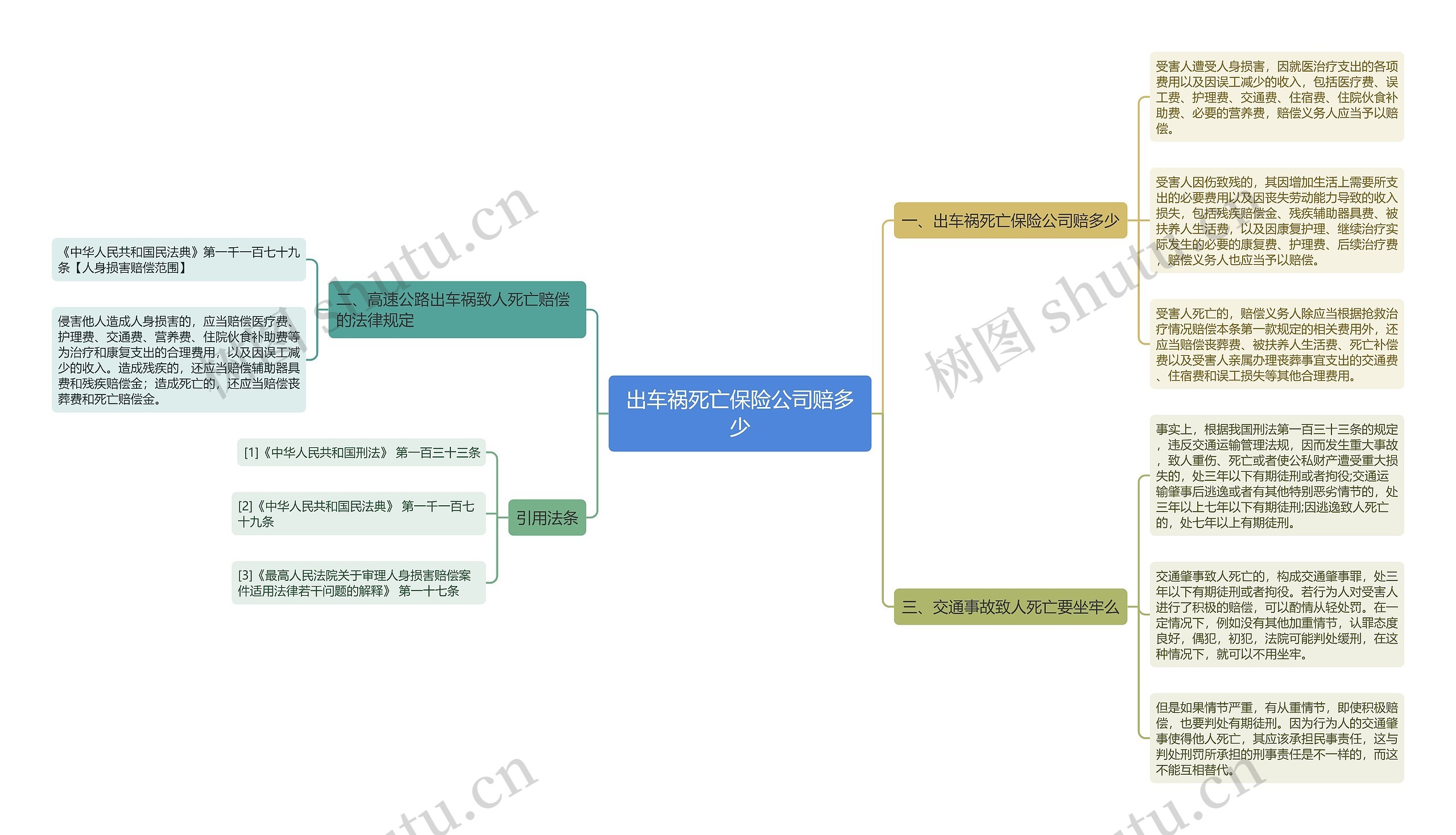 出车祸死亡保险公司赔多少思维导图