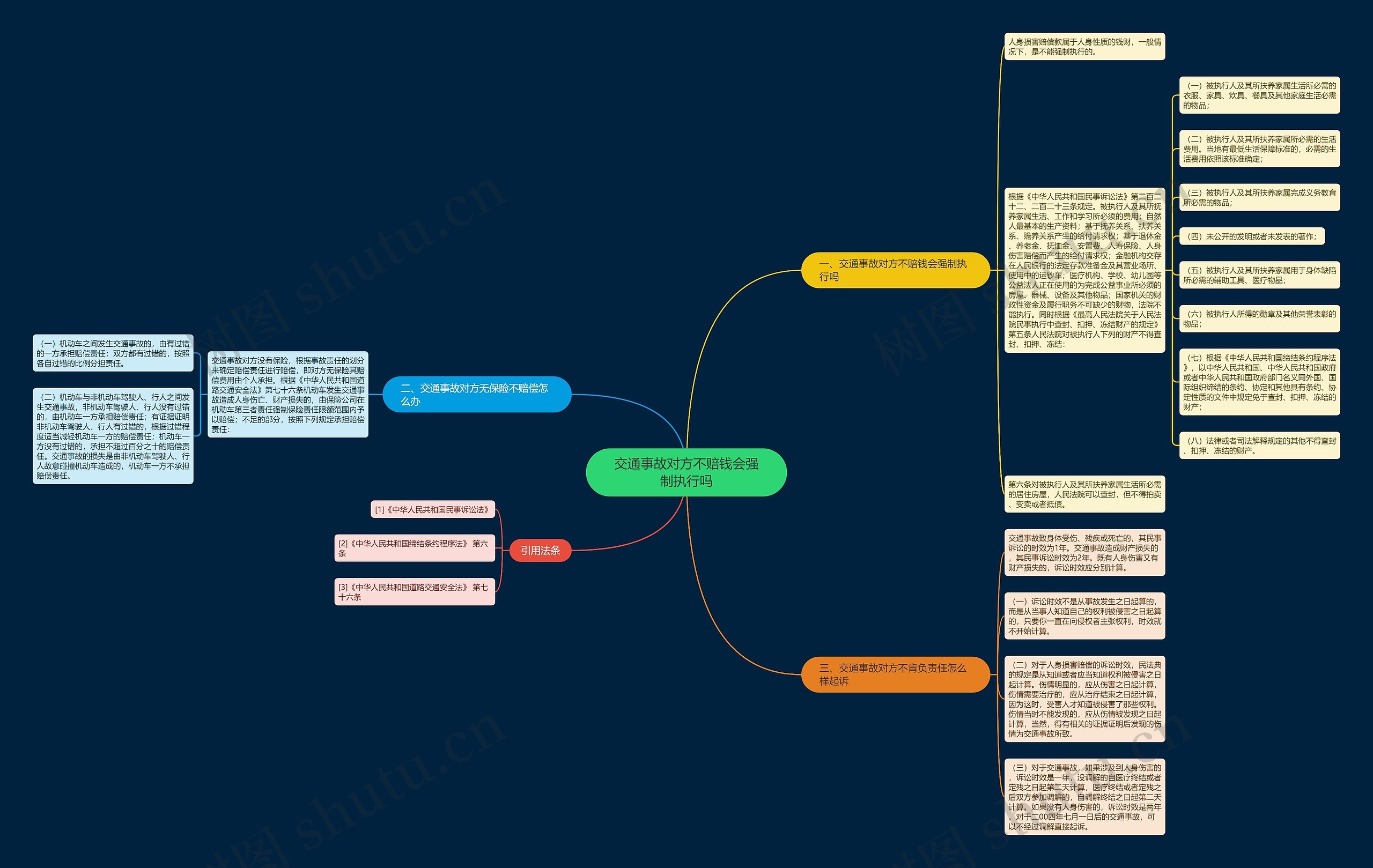 交通事故对方不赔钱会强制执行吗思维导图