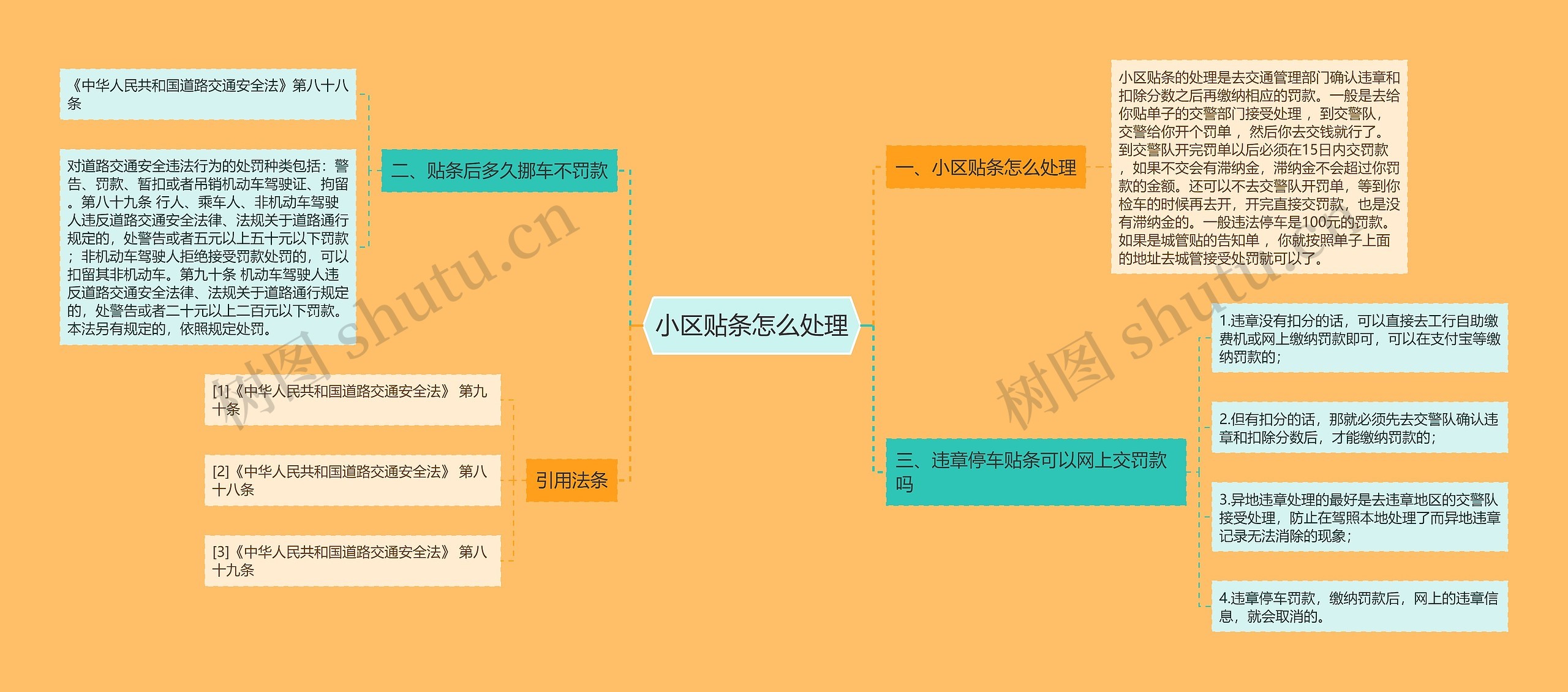 小区贴条怎么处理思维导图