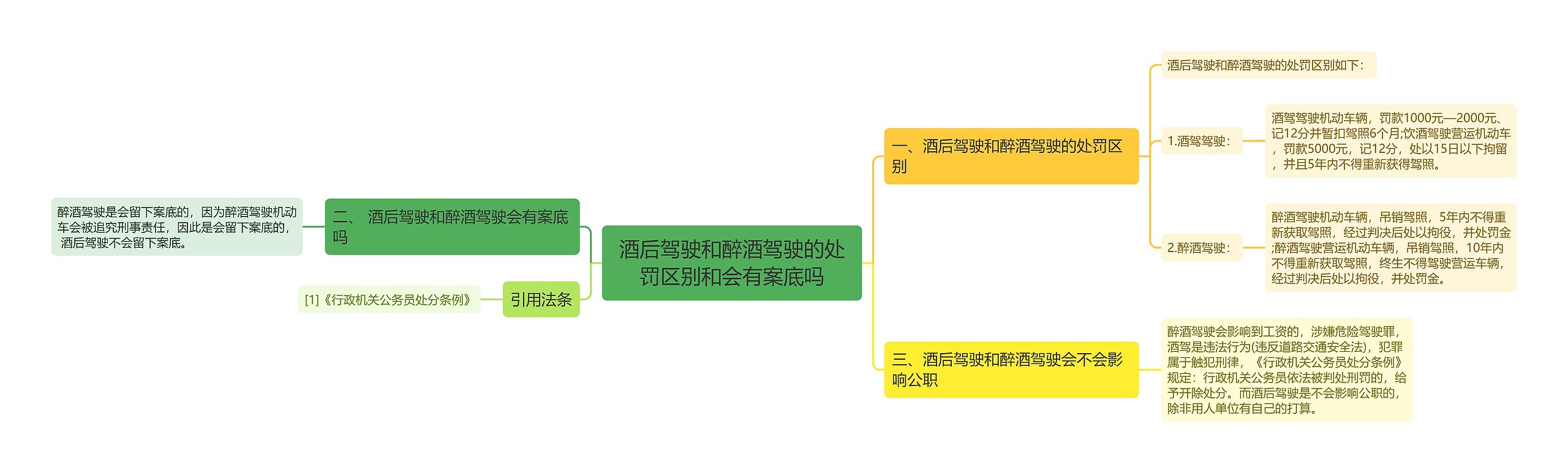 酒后驾驶和醉酒驾驶的处罚区别和会有案底吗思维导图