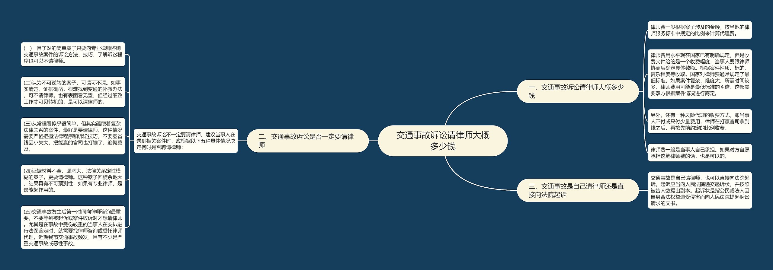 交通事故诉讼请律师大概多少钱思维导图