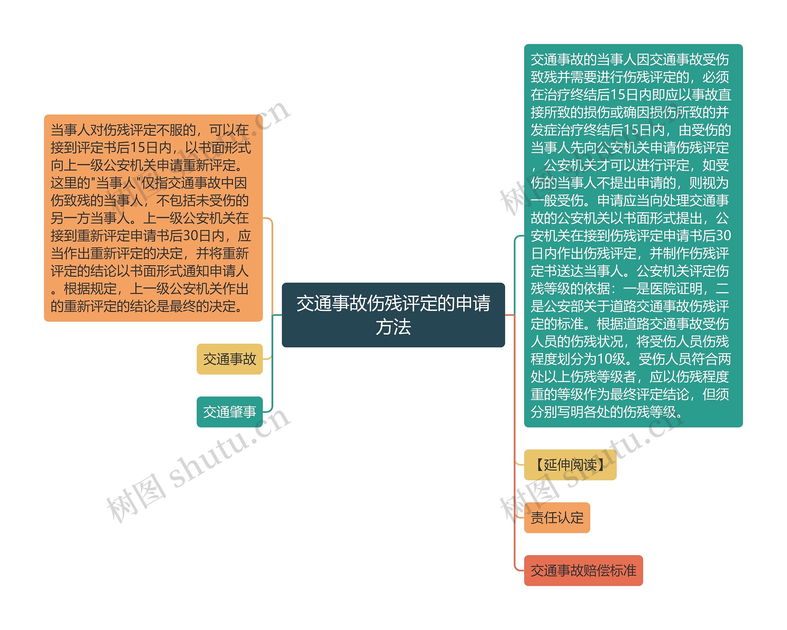 交通事故伤残评定的申请方法