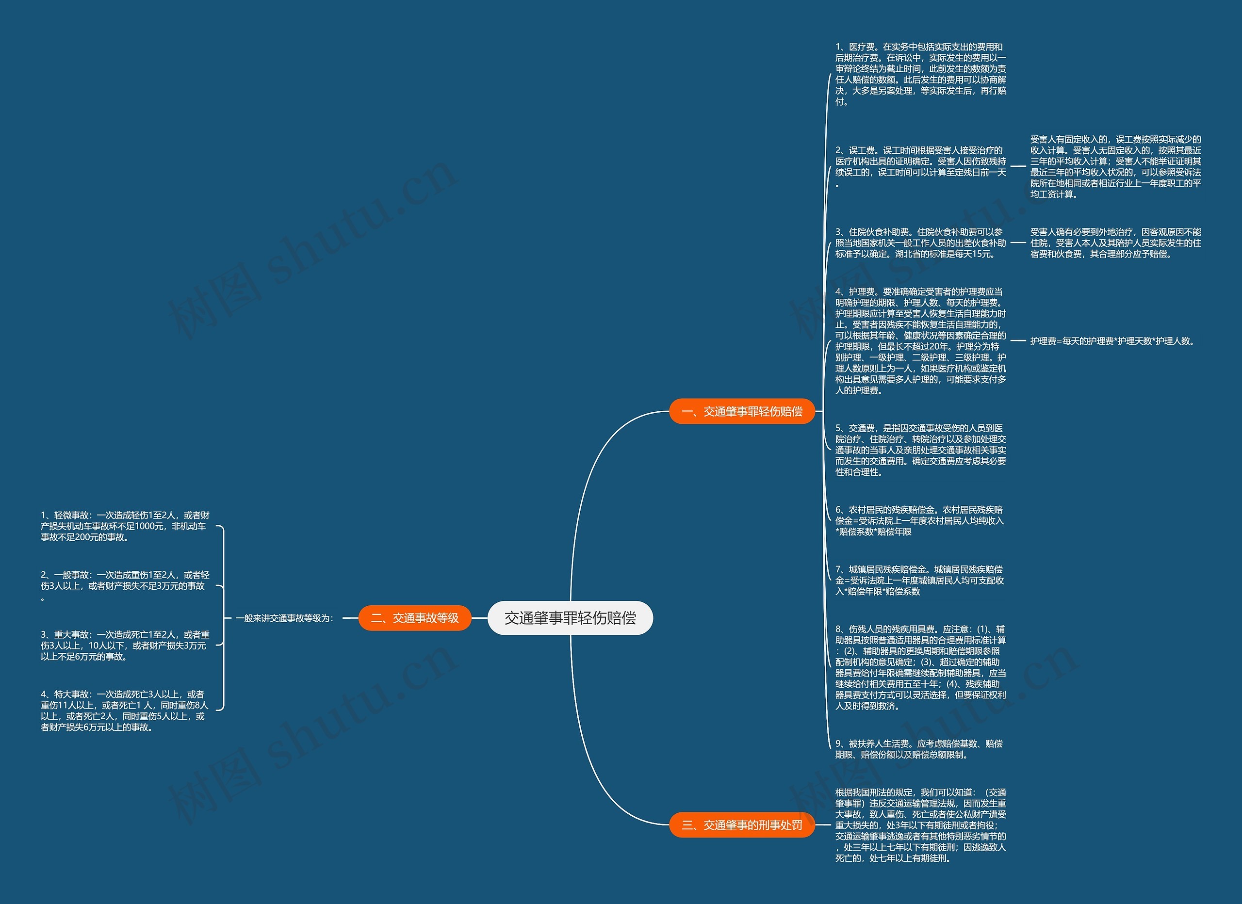 交通肇事罪轻伤赔偿思维导图