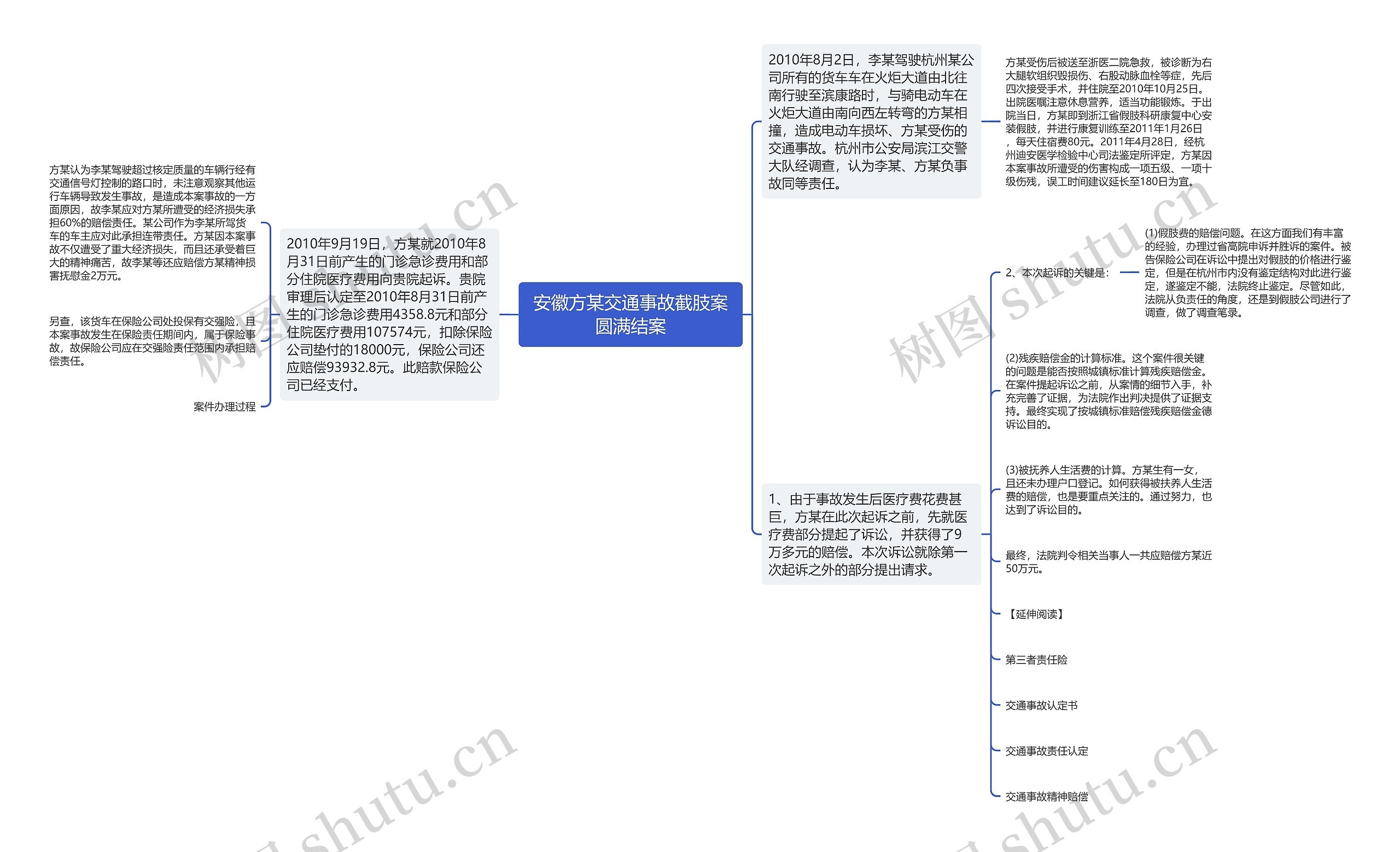 安徽方某交通事故截肢案圆满结案思维导图