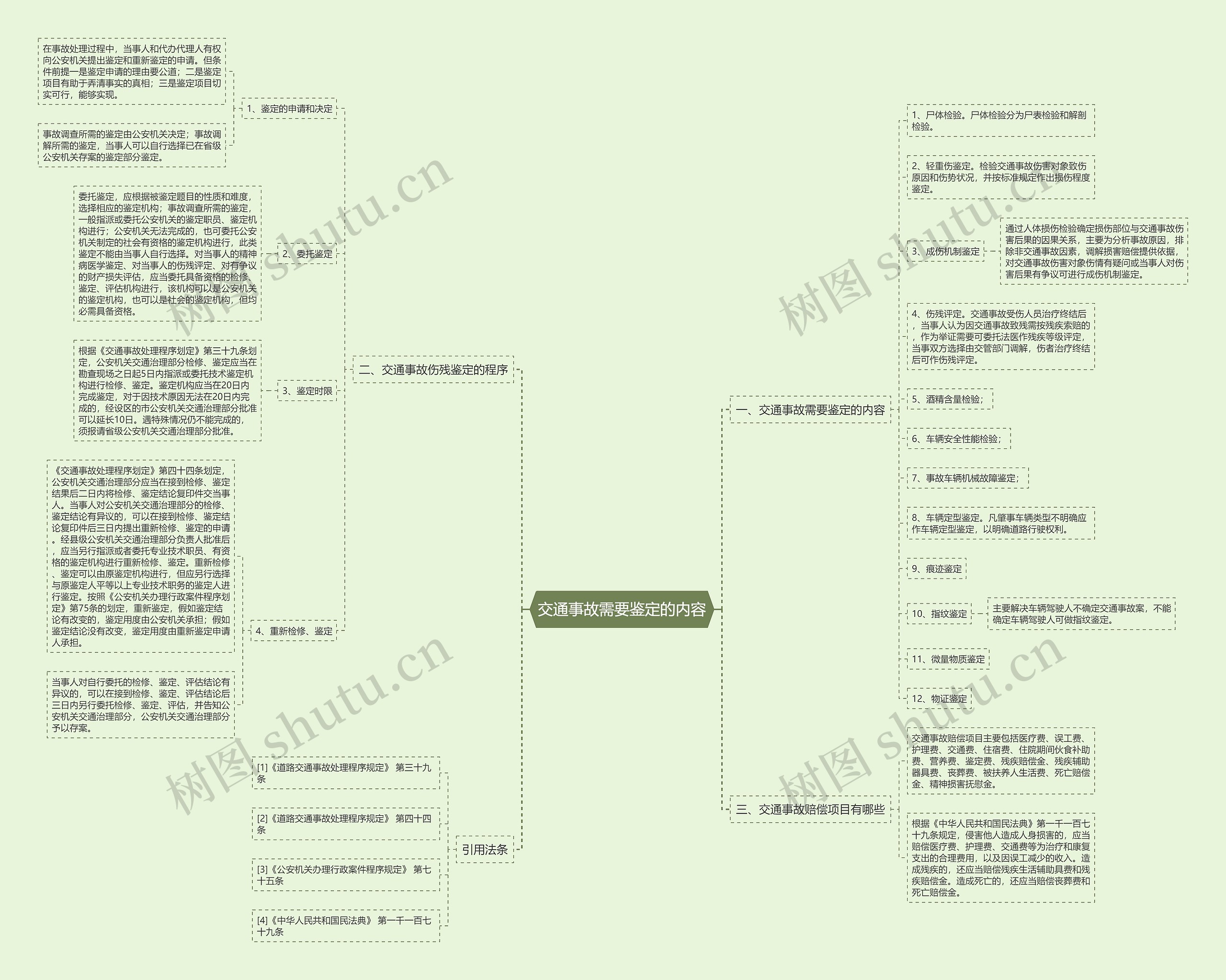 交通事故需要鉴定的内容思维导图