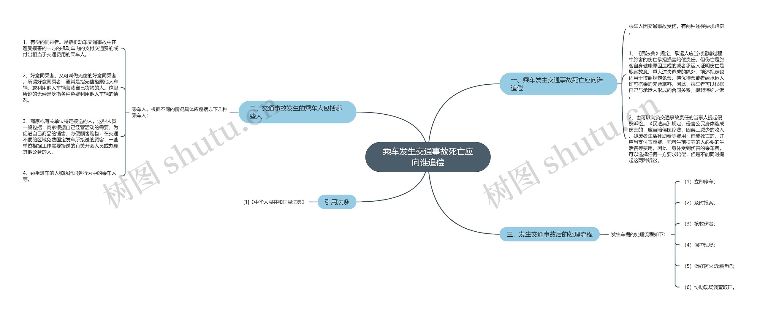 乘车发生交通事故死亡应向谁追偿思维导图