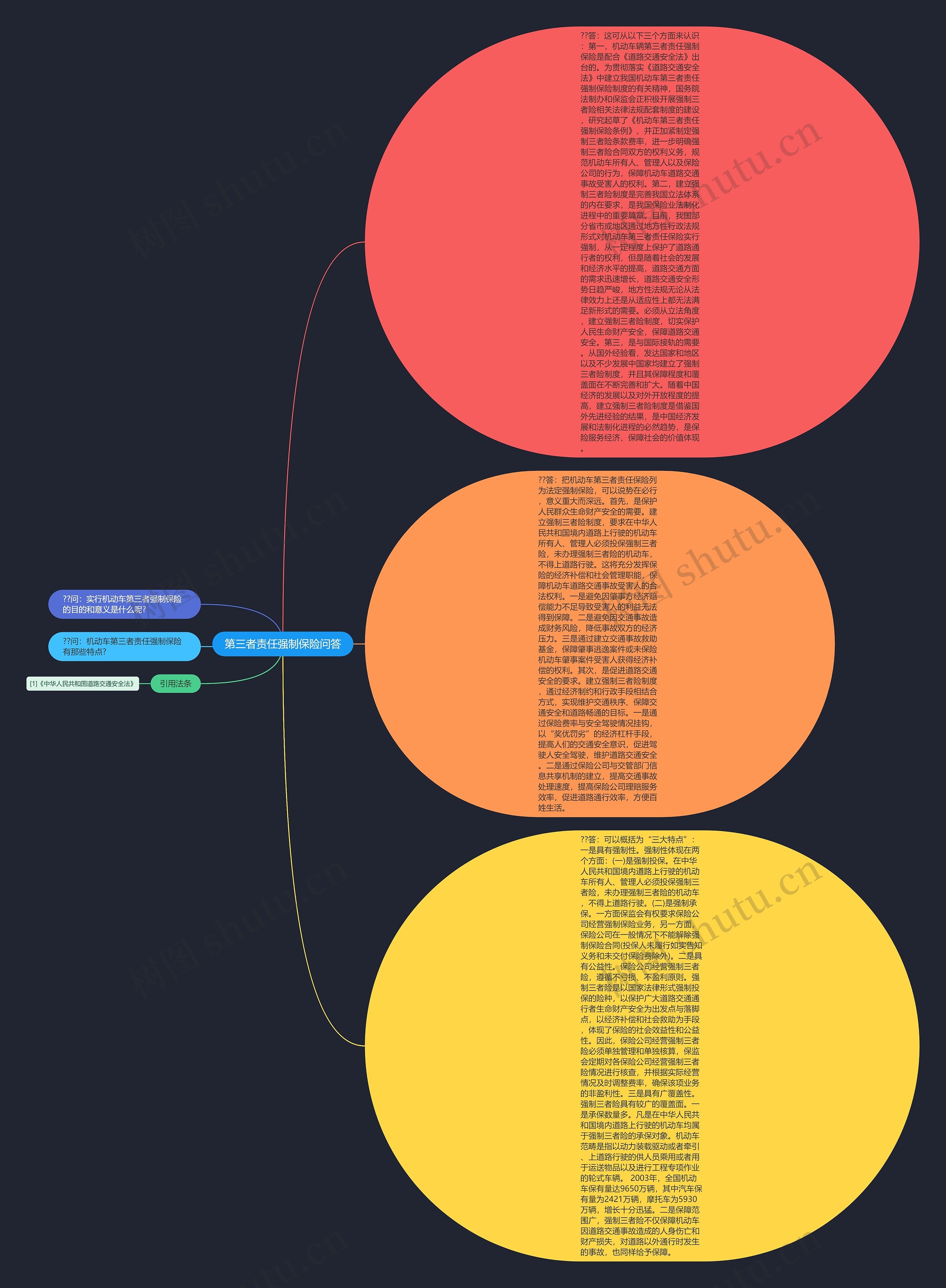 第三者责任强制保险问答思维导图