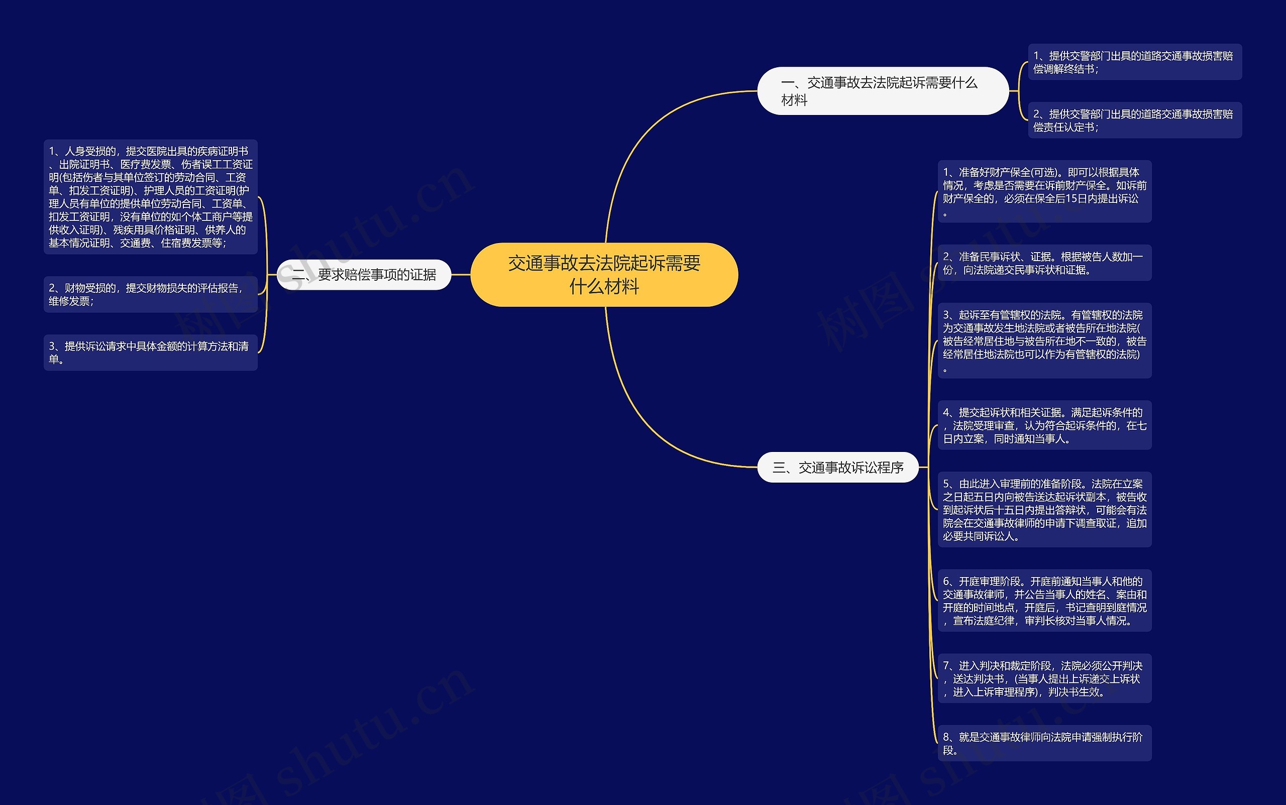 交通事故去法院起诉需要什么材料