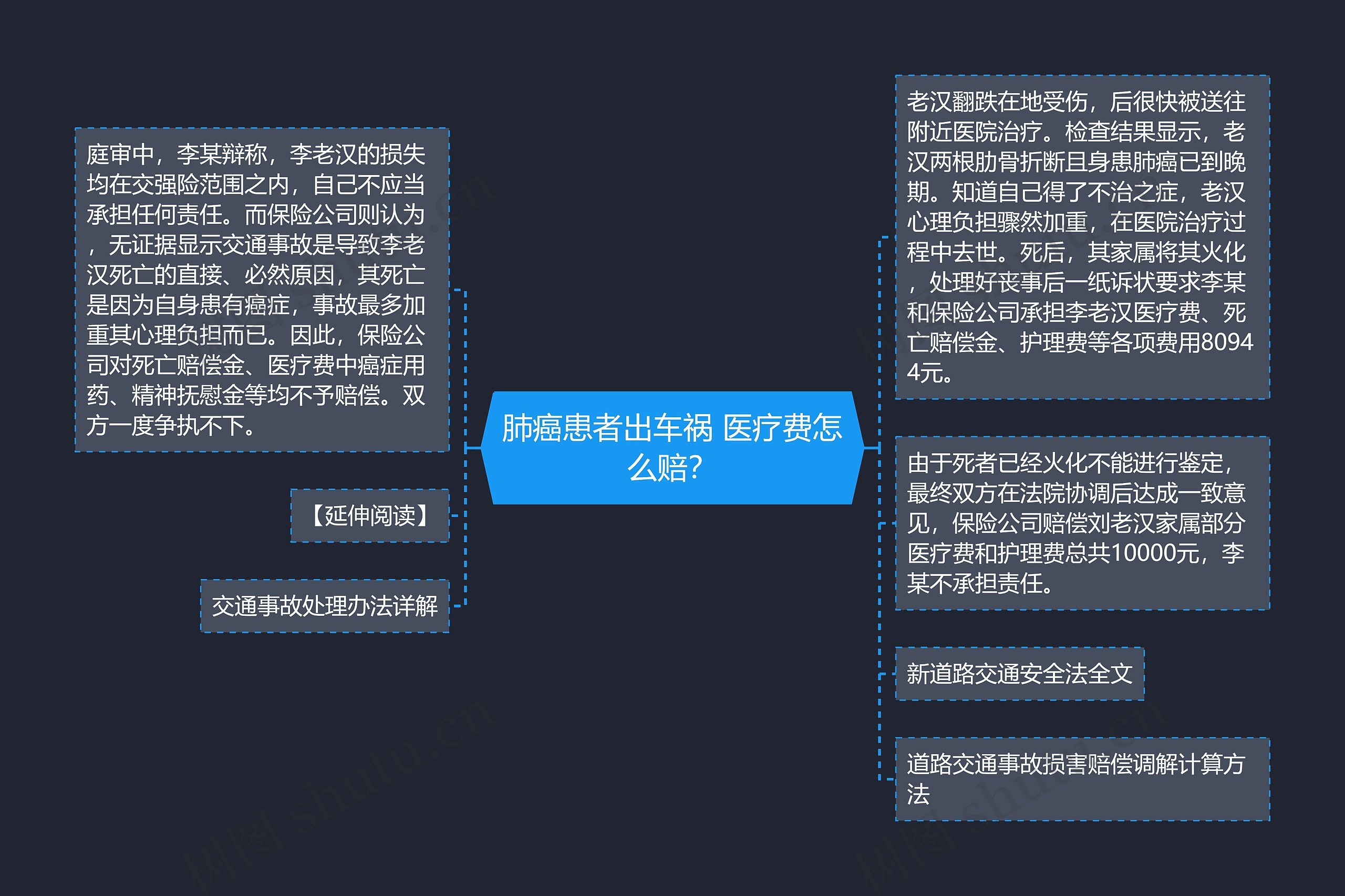 肺癌患者出车祸 医疗费怎么赔？思维导图