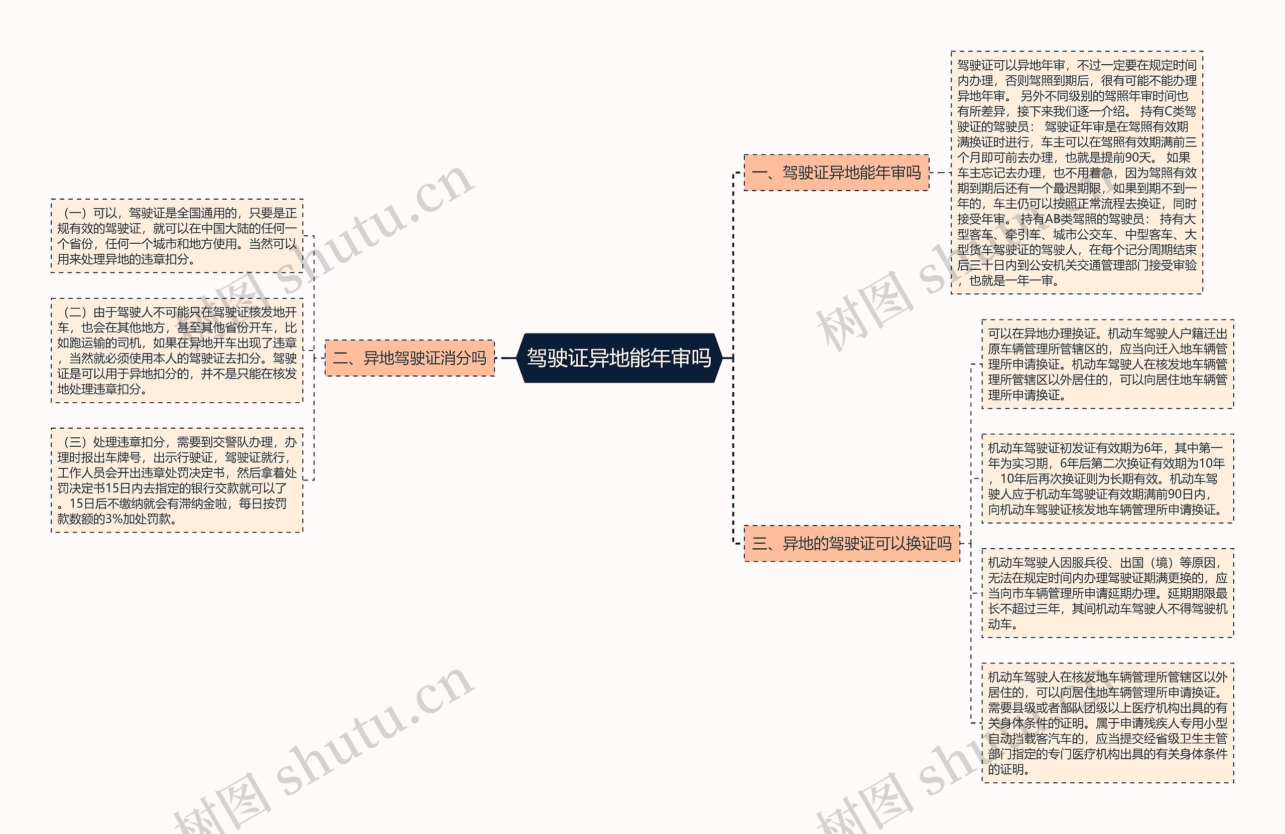 驾驶证异地能年审吗思维导图