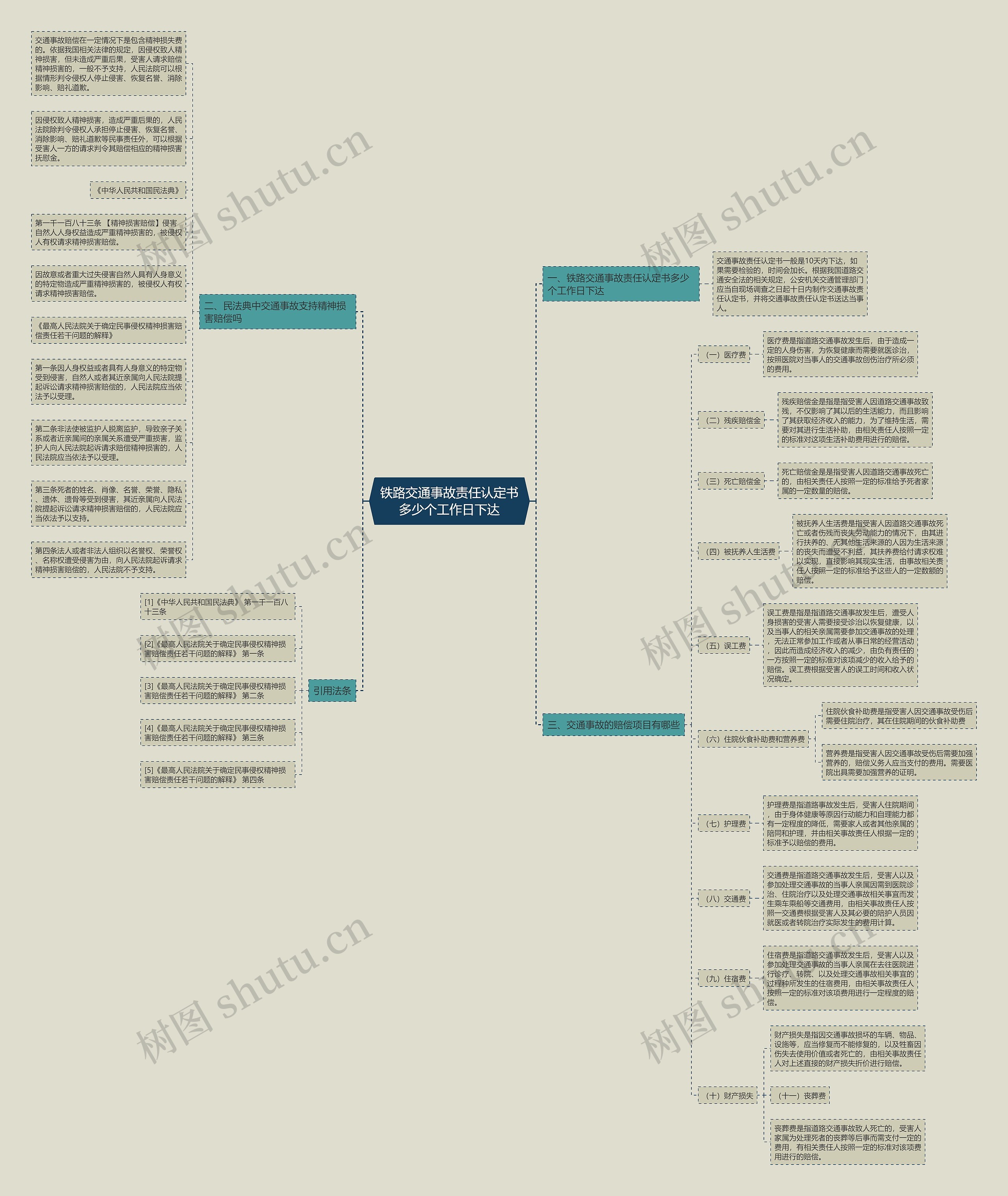 铁路交通事故责任认定书多少个工作日下达思维导图