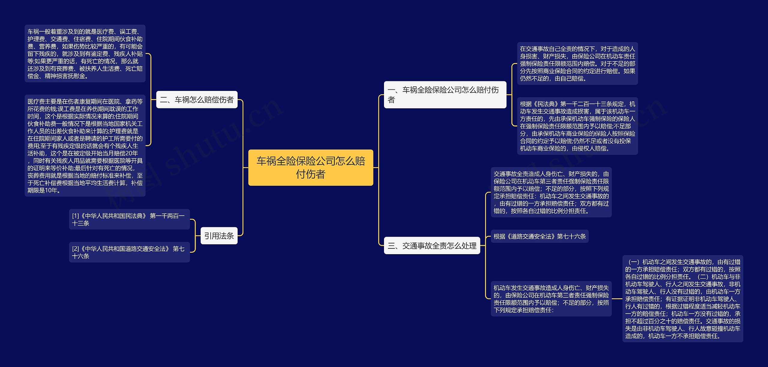 车祸全险保险公司怎么赔付伤者思维导图