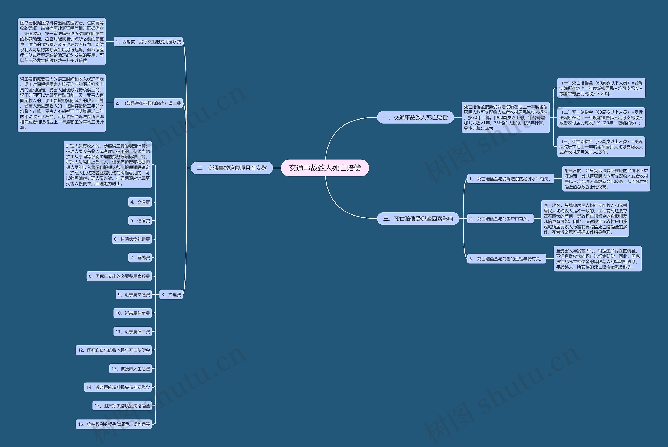 交通事故致人死亡赔偿思维导图
