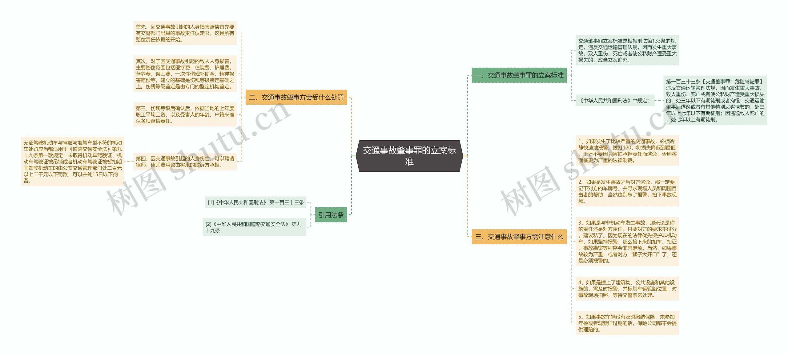 交通事故肇事罪的立案标准思维导图