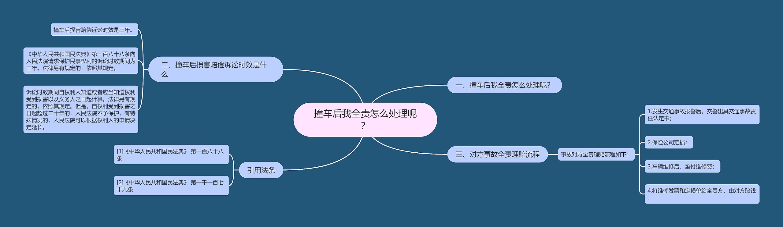 撞车后我全责怎么处理呢? 撞车后我全责怎么处理呢?