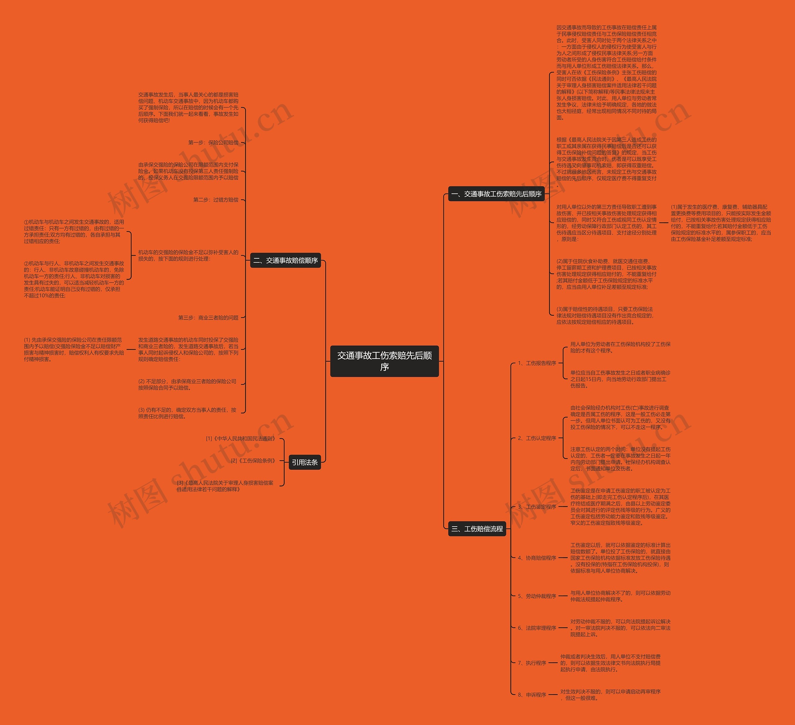 交通事故工伤索赔先后顺序思维导图