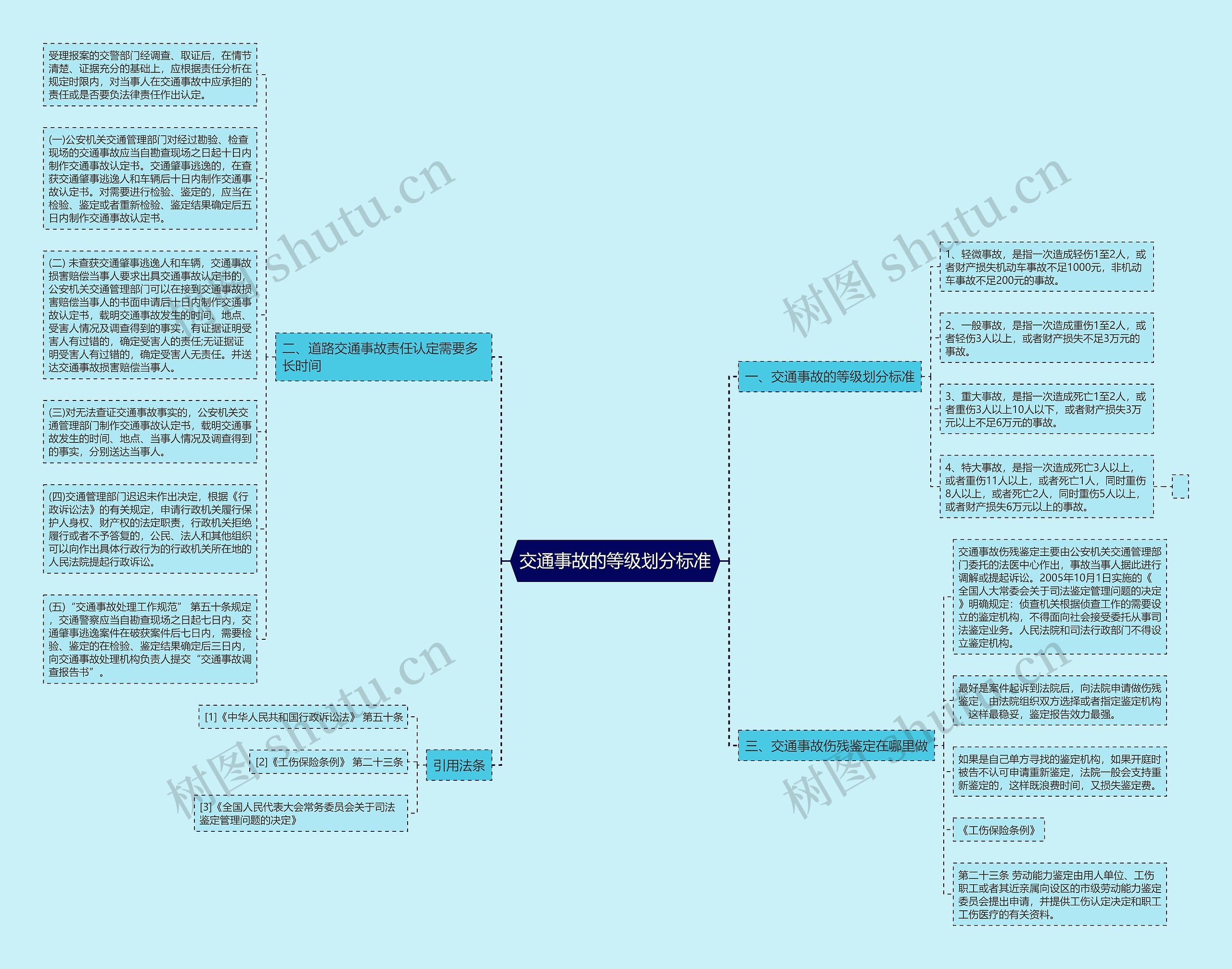 交通事故的等级划分标准思维导图