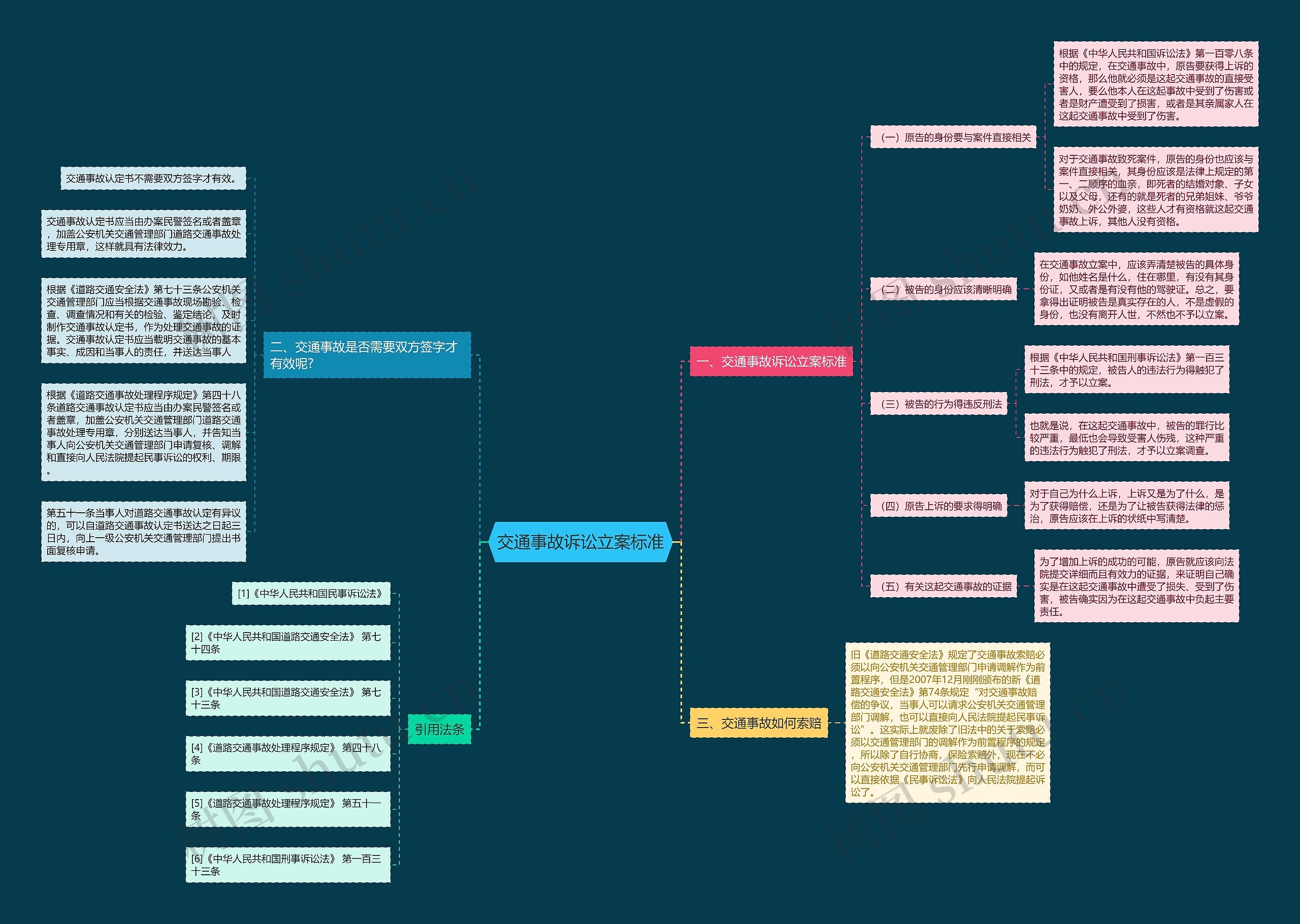 交通事故诉讼立案标准思维导图