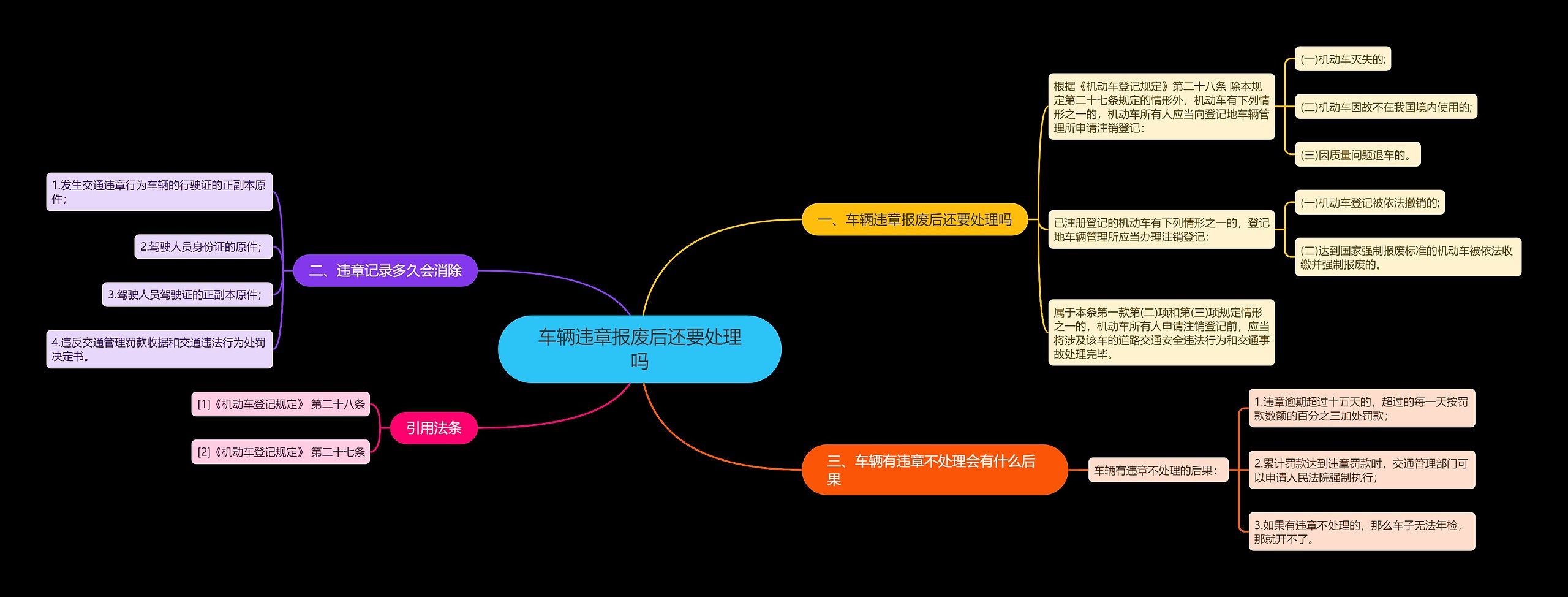 车辆违章报废后还要处理吗思维导图