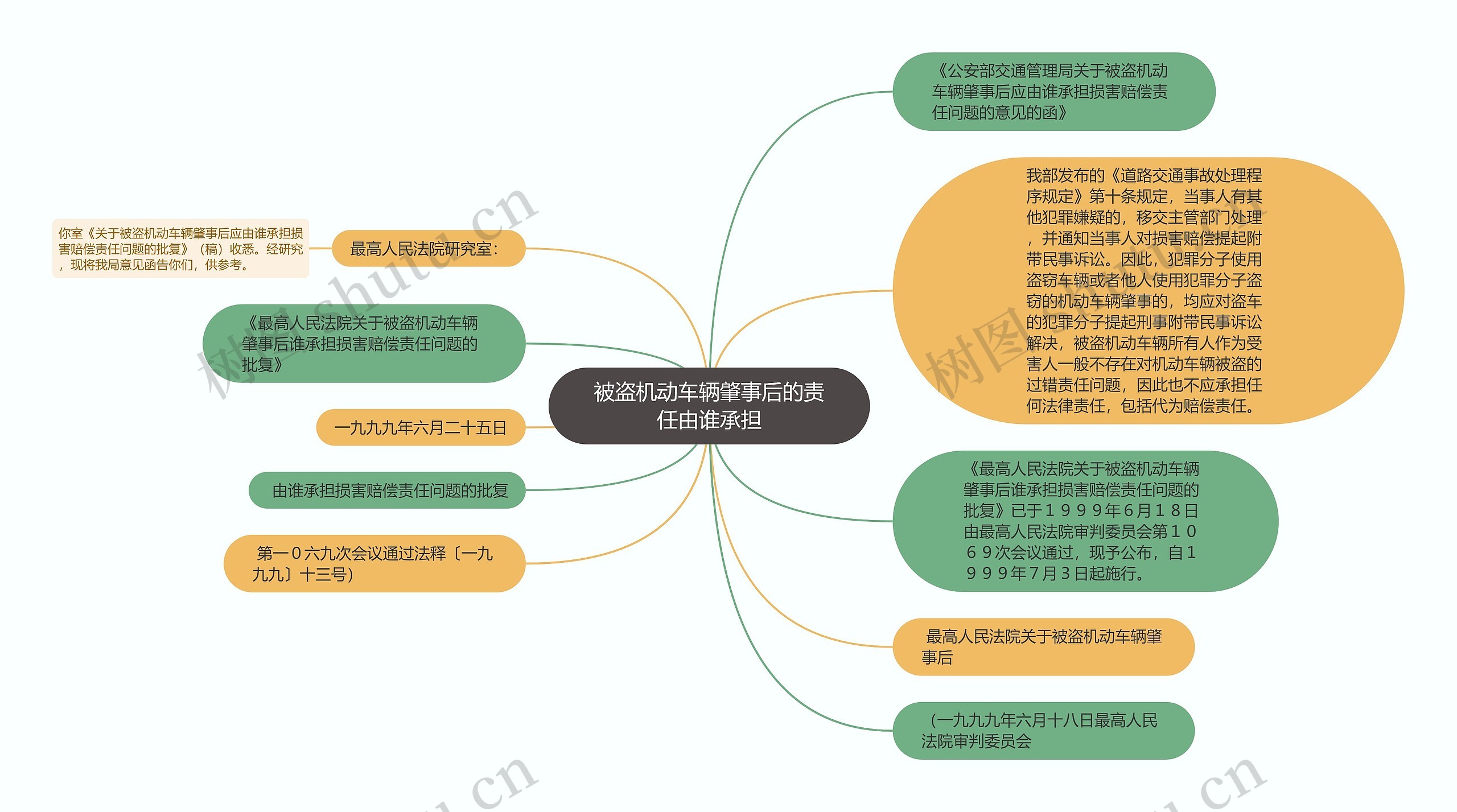 被盗机动车辆肇事后的责任由谁承担思维导图