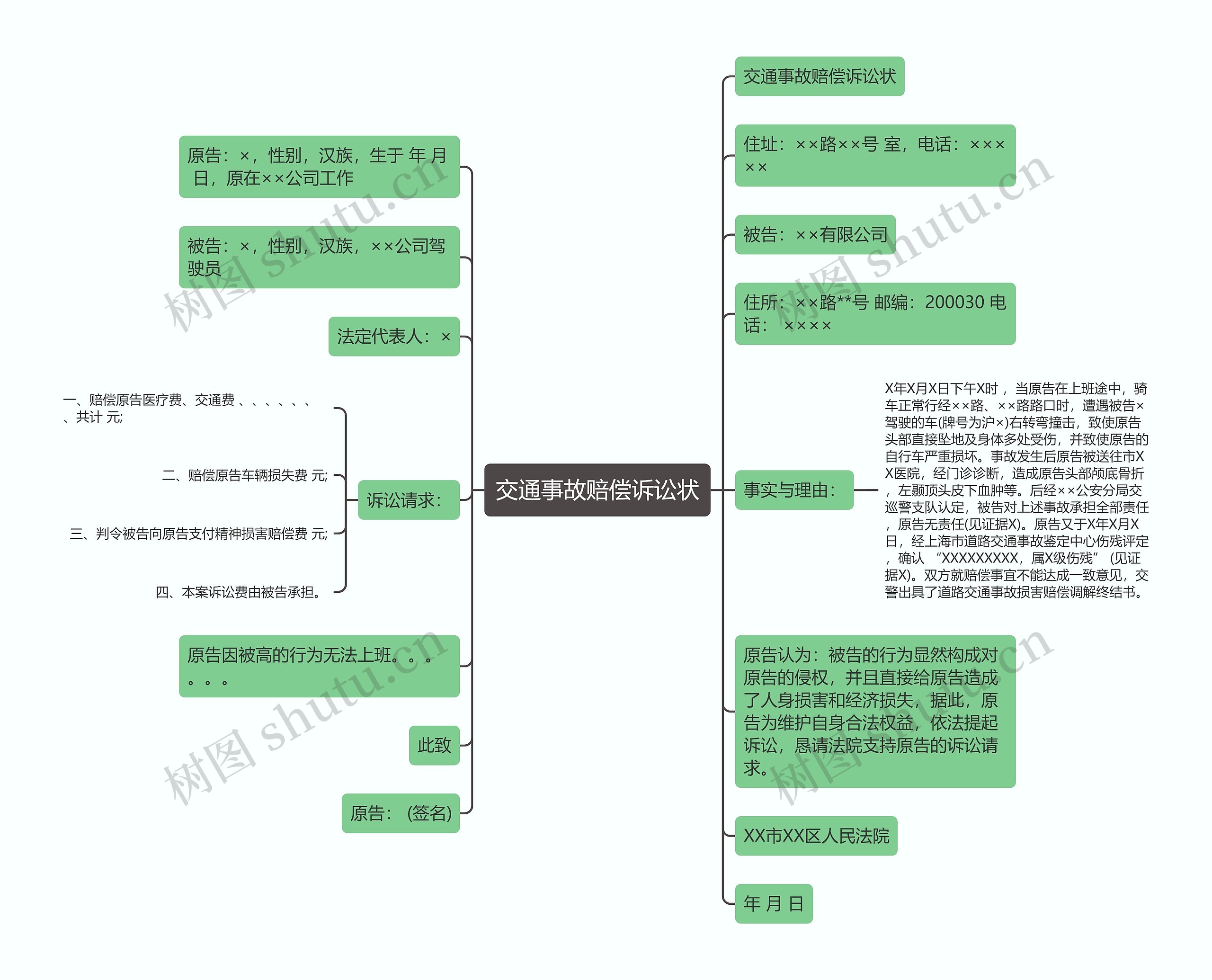 交通事故赔偿诉讼状思维导图