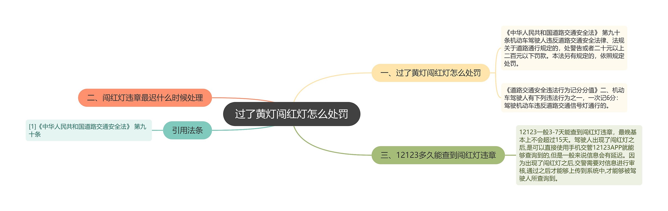 过了黄灯闯红灯怎么处罚思维导图