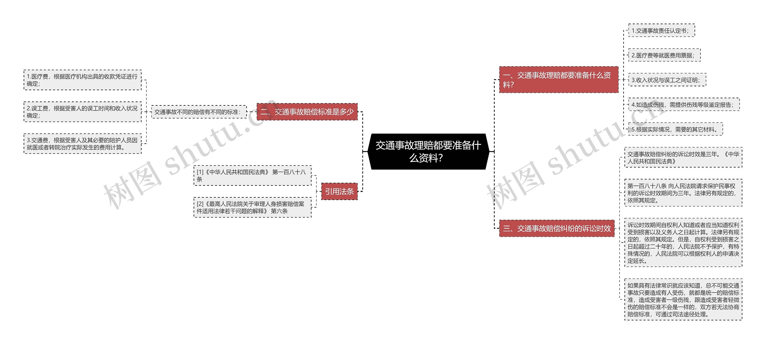 交通事故理赔都要准备什么资料？思维导图