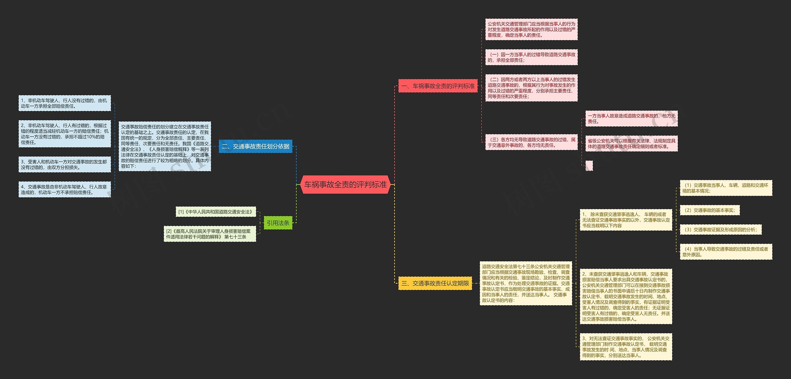 车祸事故全责的评判标准思维导图