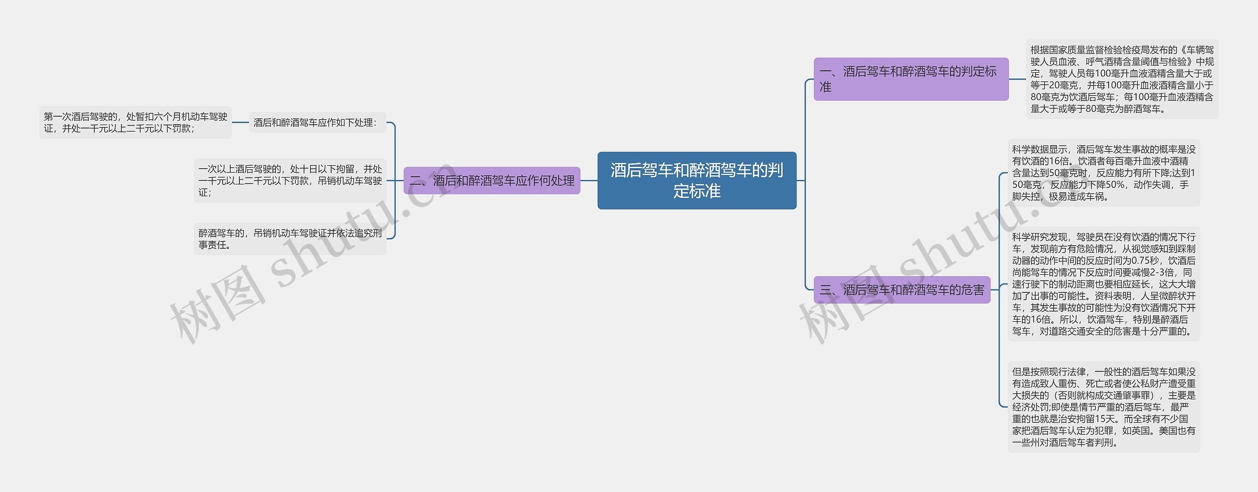 酒后驾车和醉酒驾车的判定标准思维导图