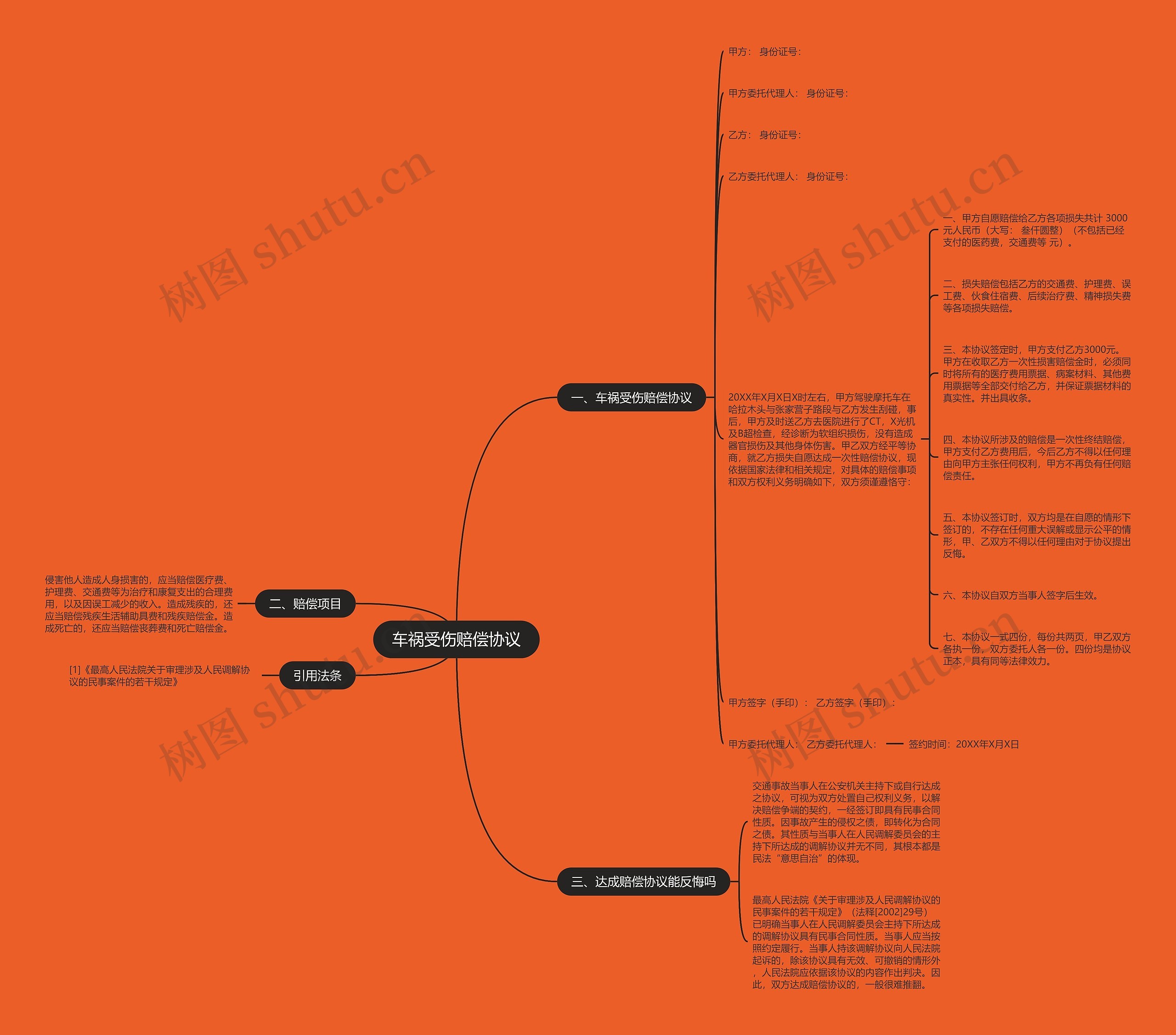 车祸受伤赔偿协议思维导图