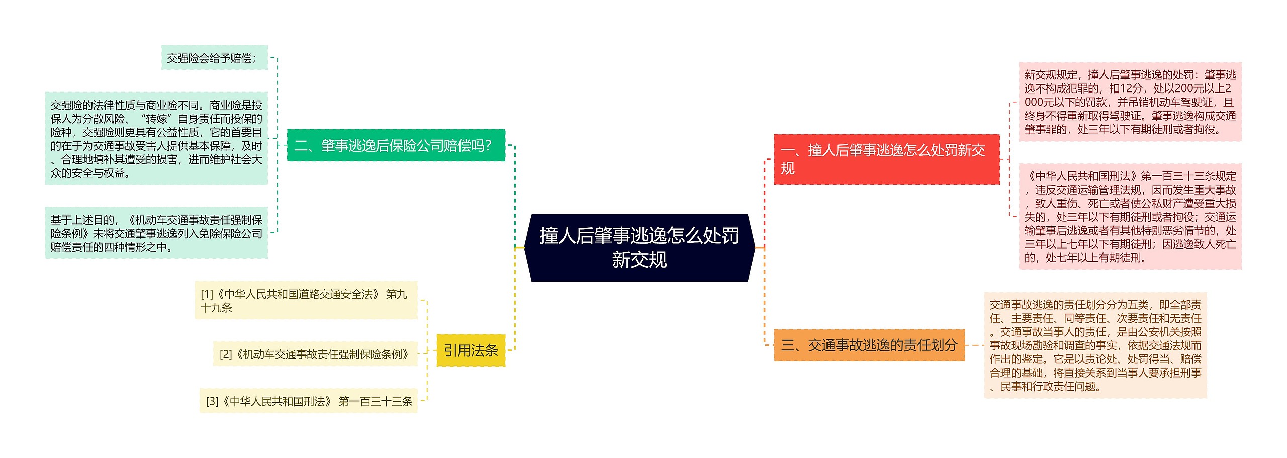 撞人后肇事逃逸怎么处罚新交规思维导图