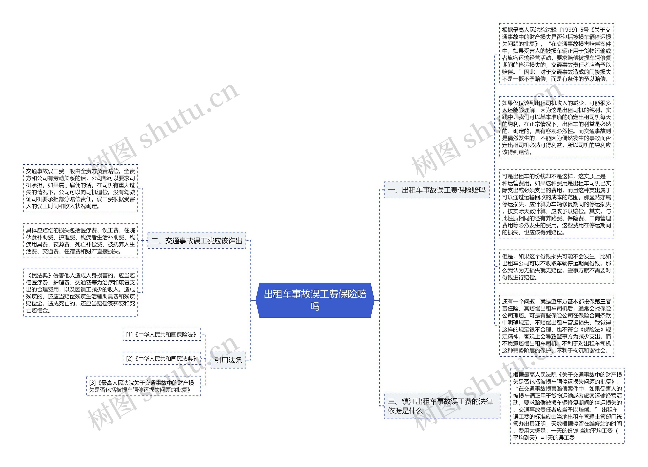 出租车事故误工费保险赔吗思维导图