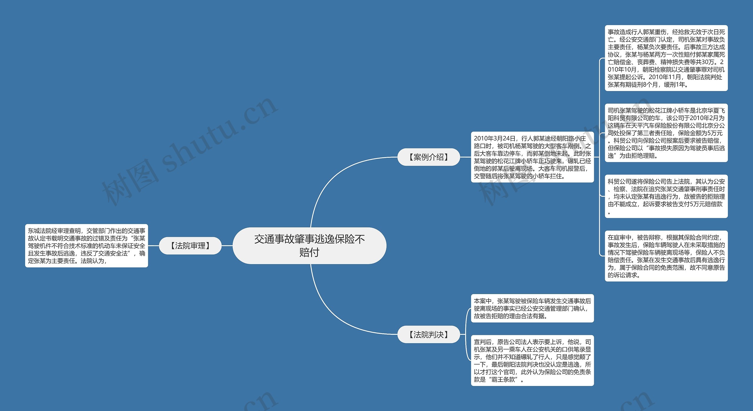 交通事故肇事逃逸保险不赔付思维导图