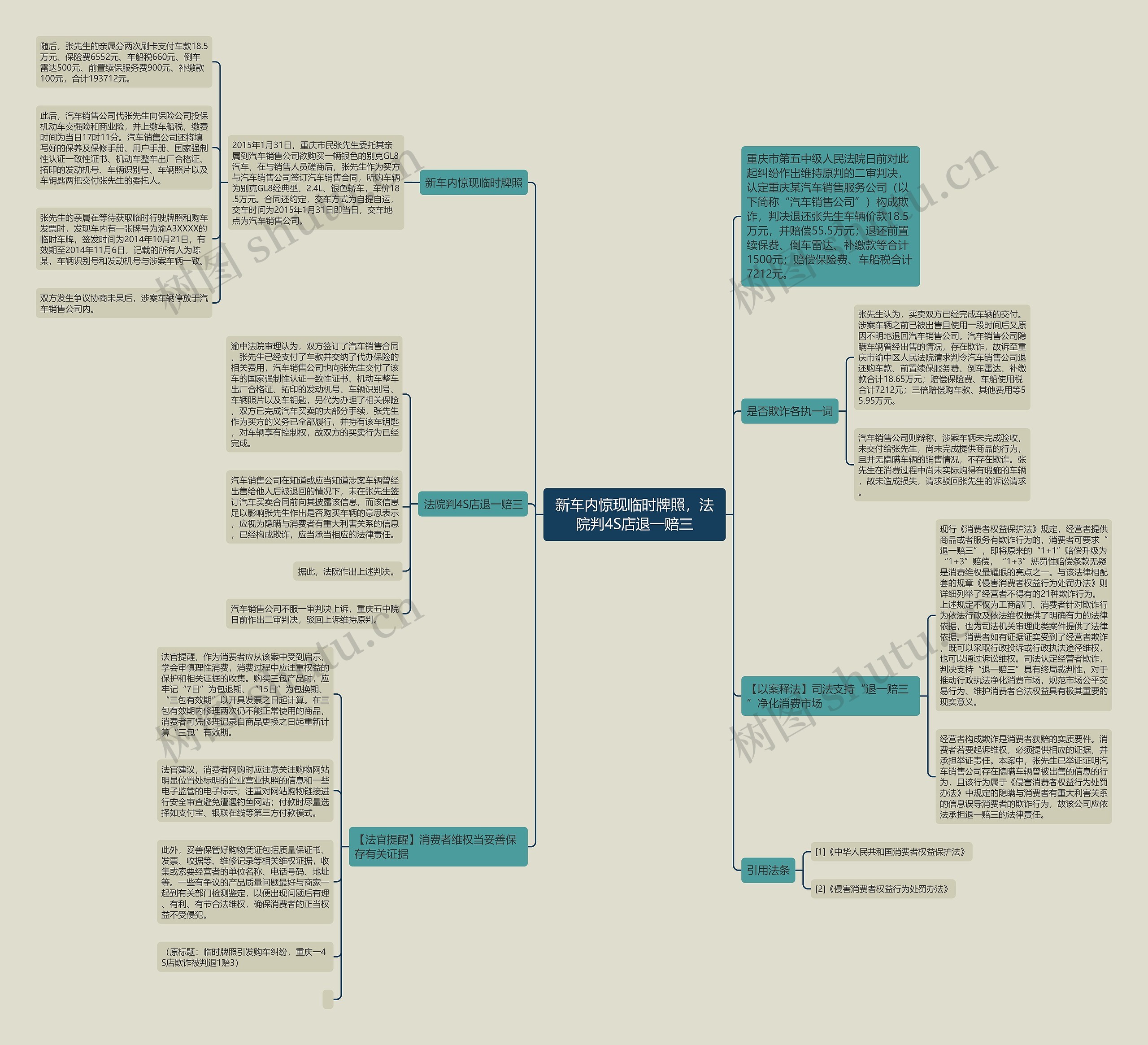 新车内惊现临时牌照，法院判4S店退一赔三思维导图
