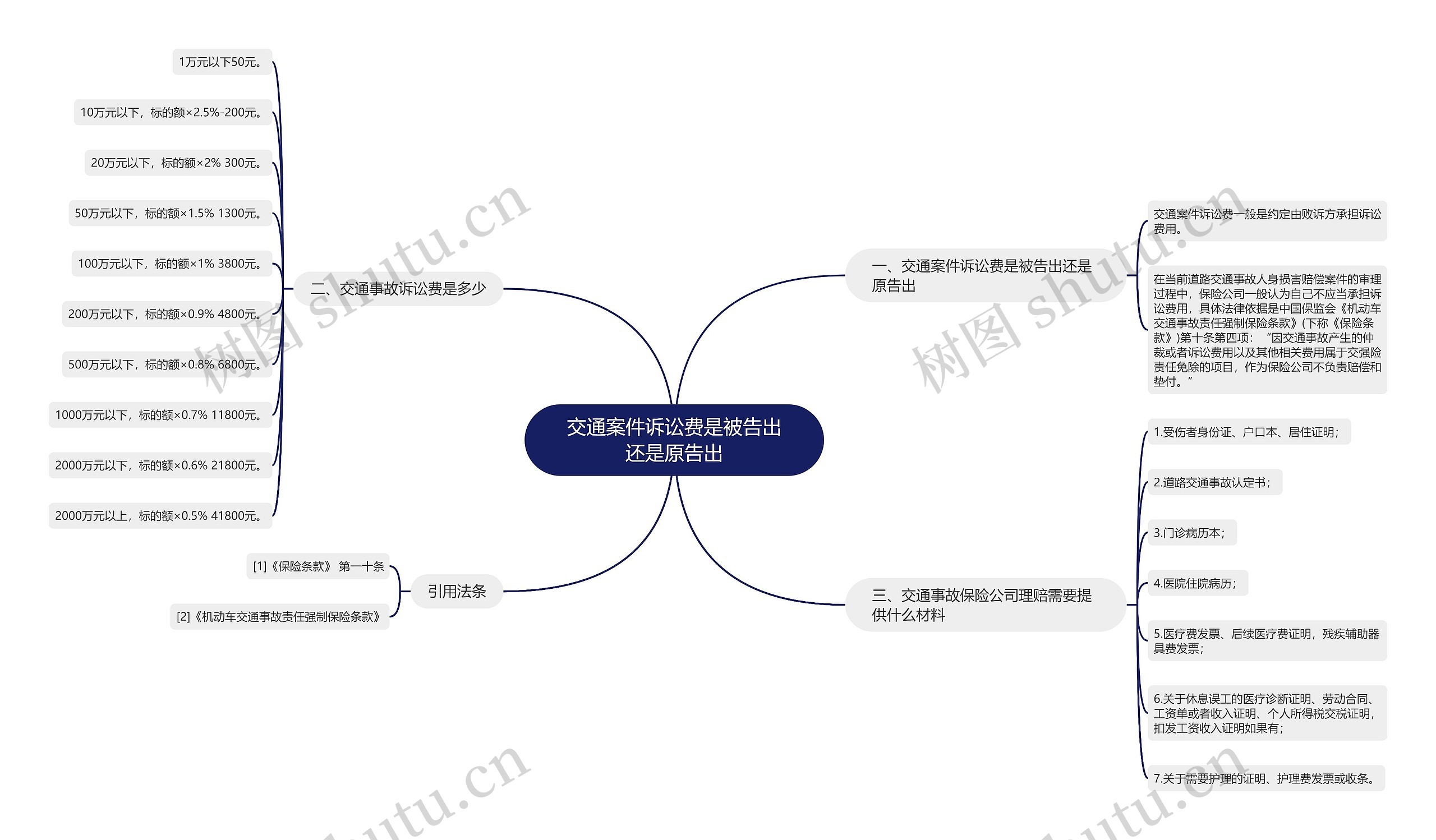 交通案件诉讼费是被告出还是原告出思维导图