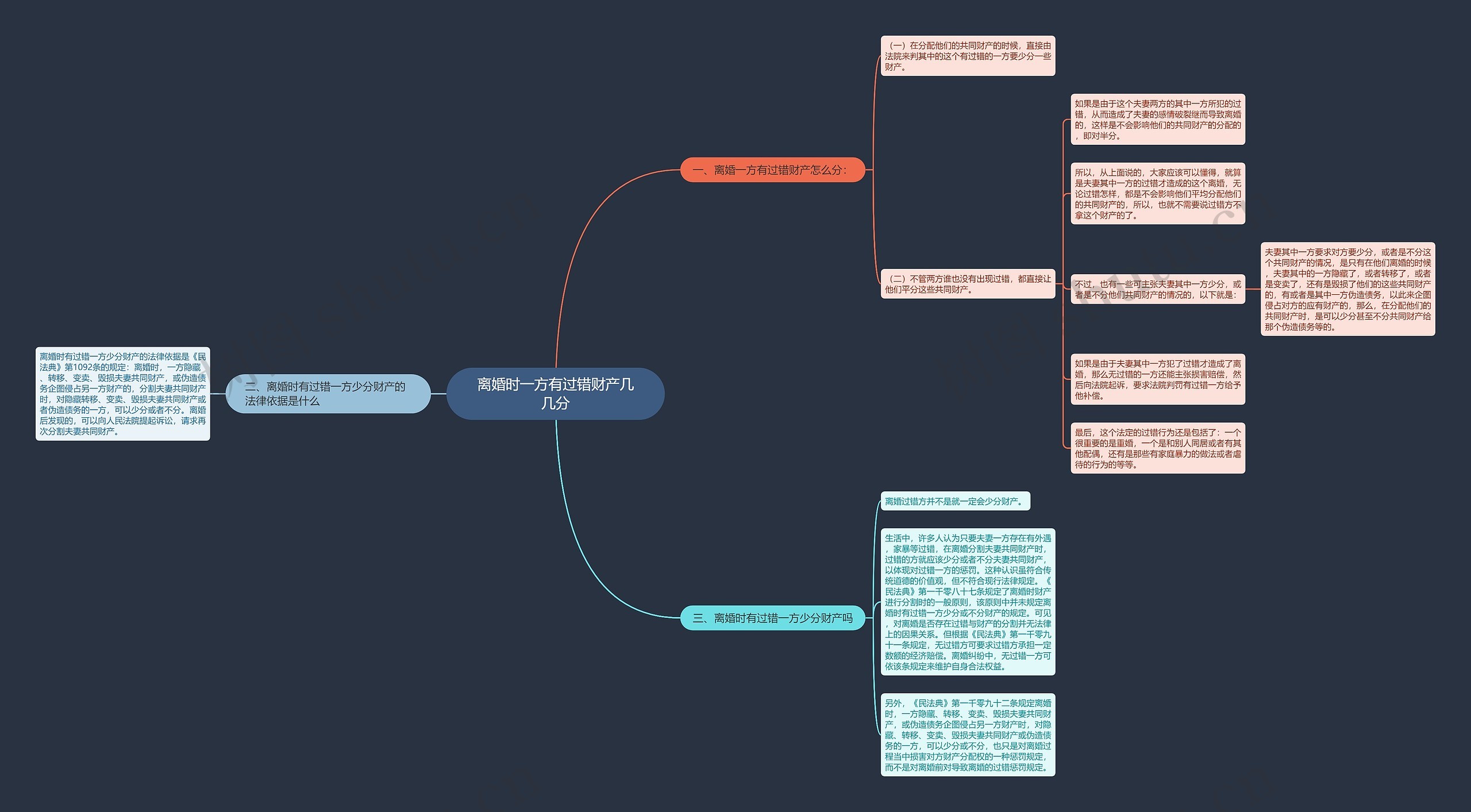 离婚时一方有过错财产几几分思维导图