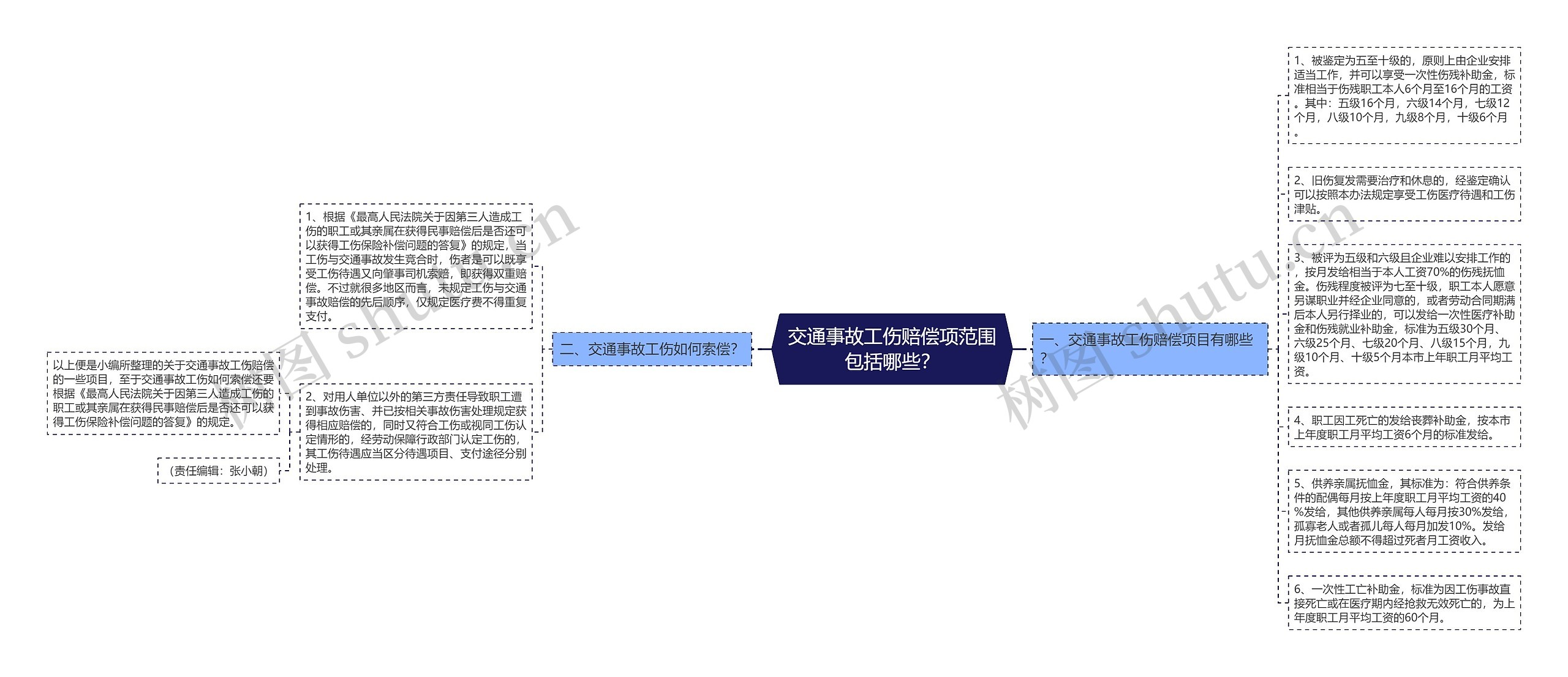 交通事故工伤赔偿项范围包括哪些？思维导图