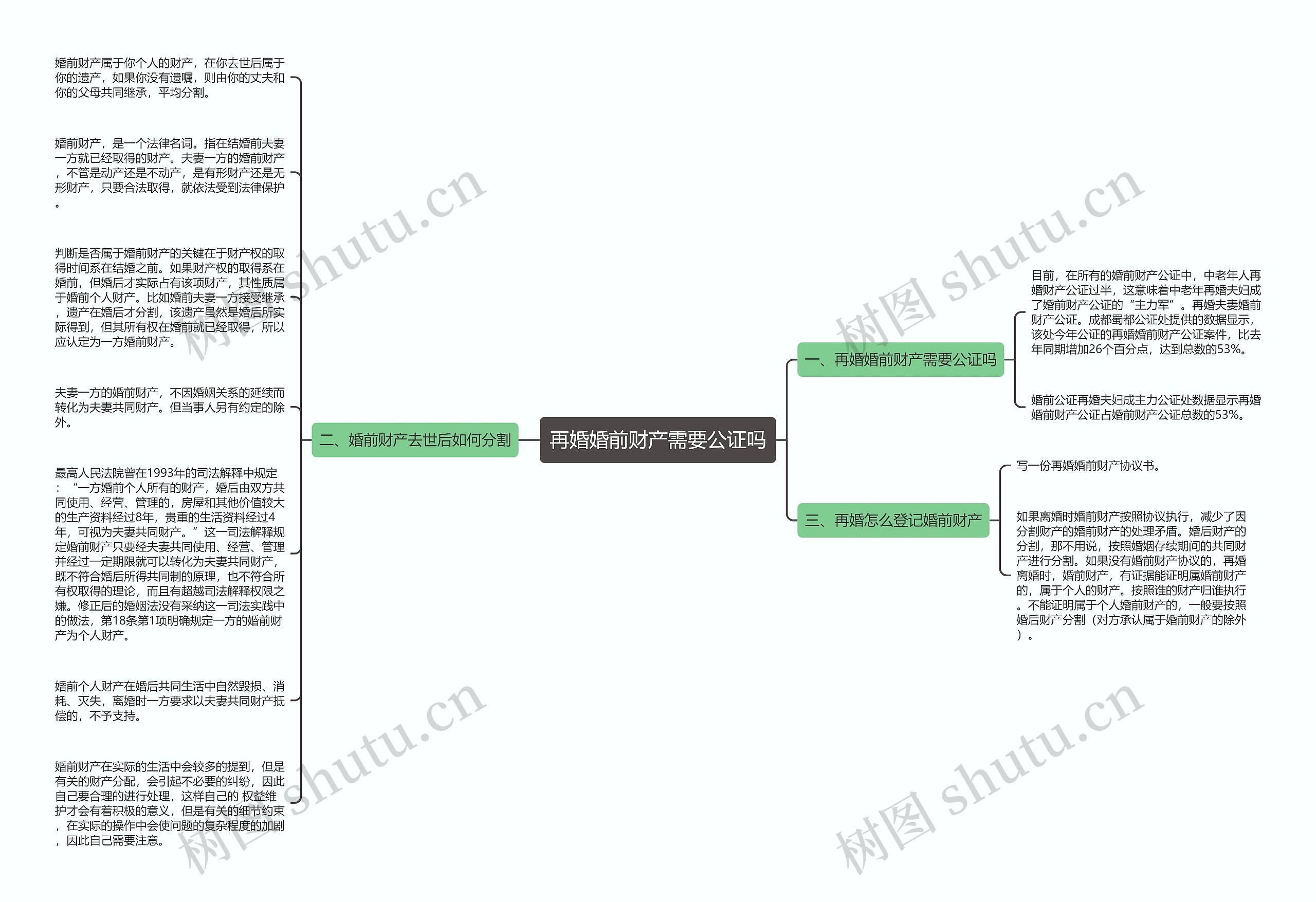 再婚婚前财产需要公证吗思维导图