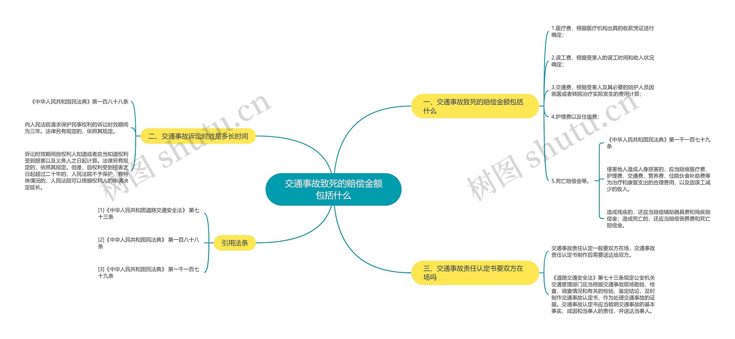 交通事故致死的赔偿金额包括什么思维导图