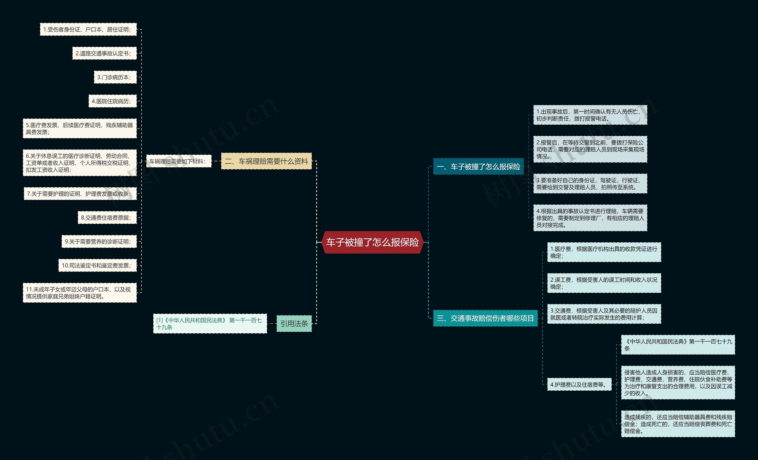 车子被撞了怎么报保险思维导图
