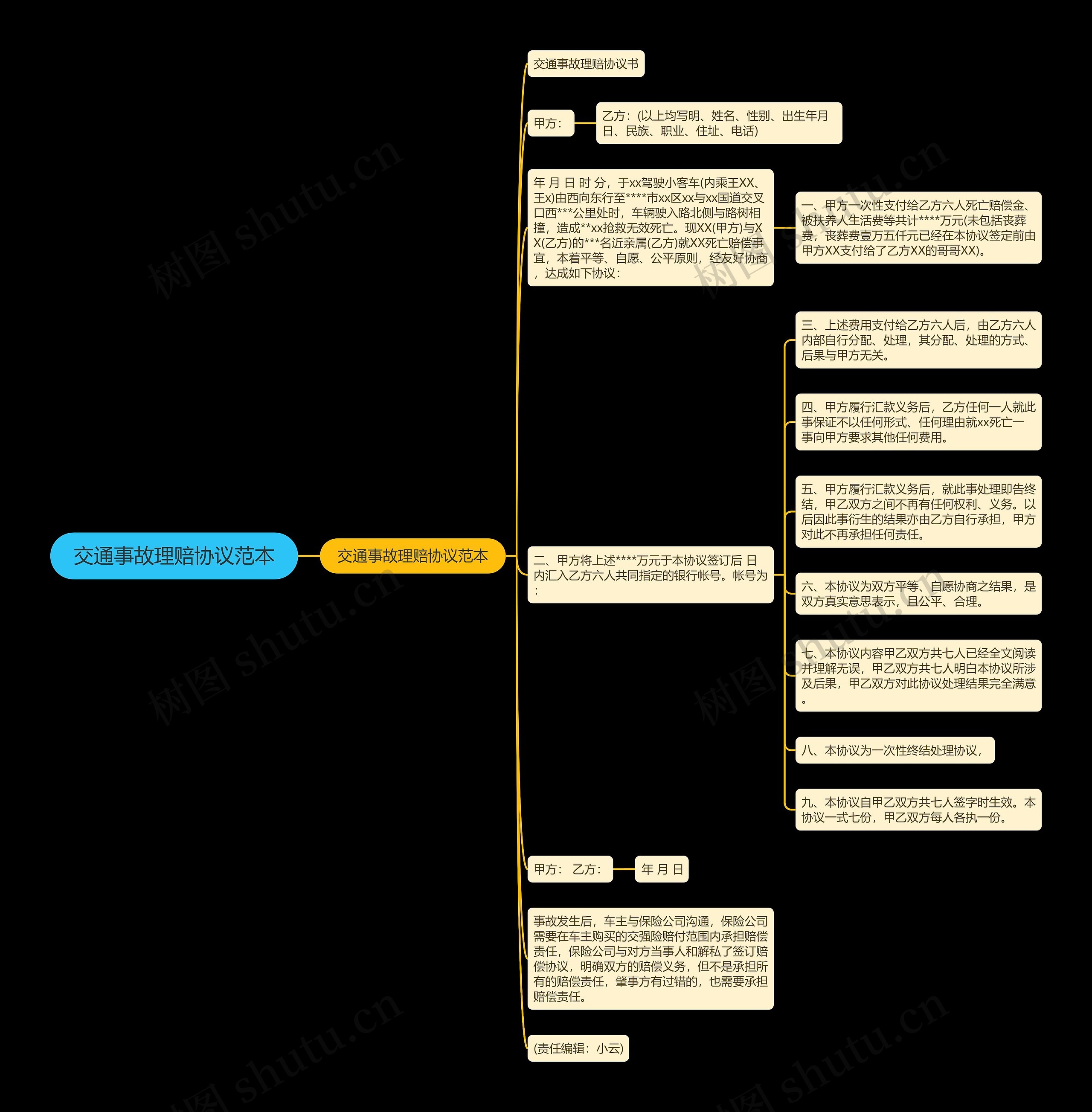 交通事故理赔协议范本思维导图