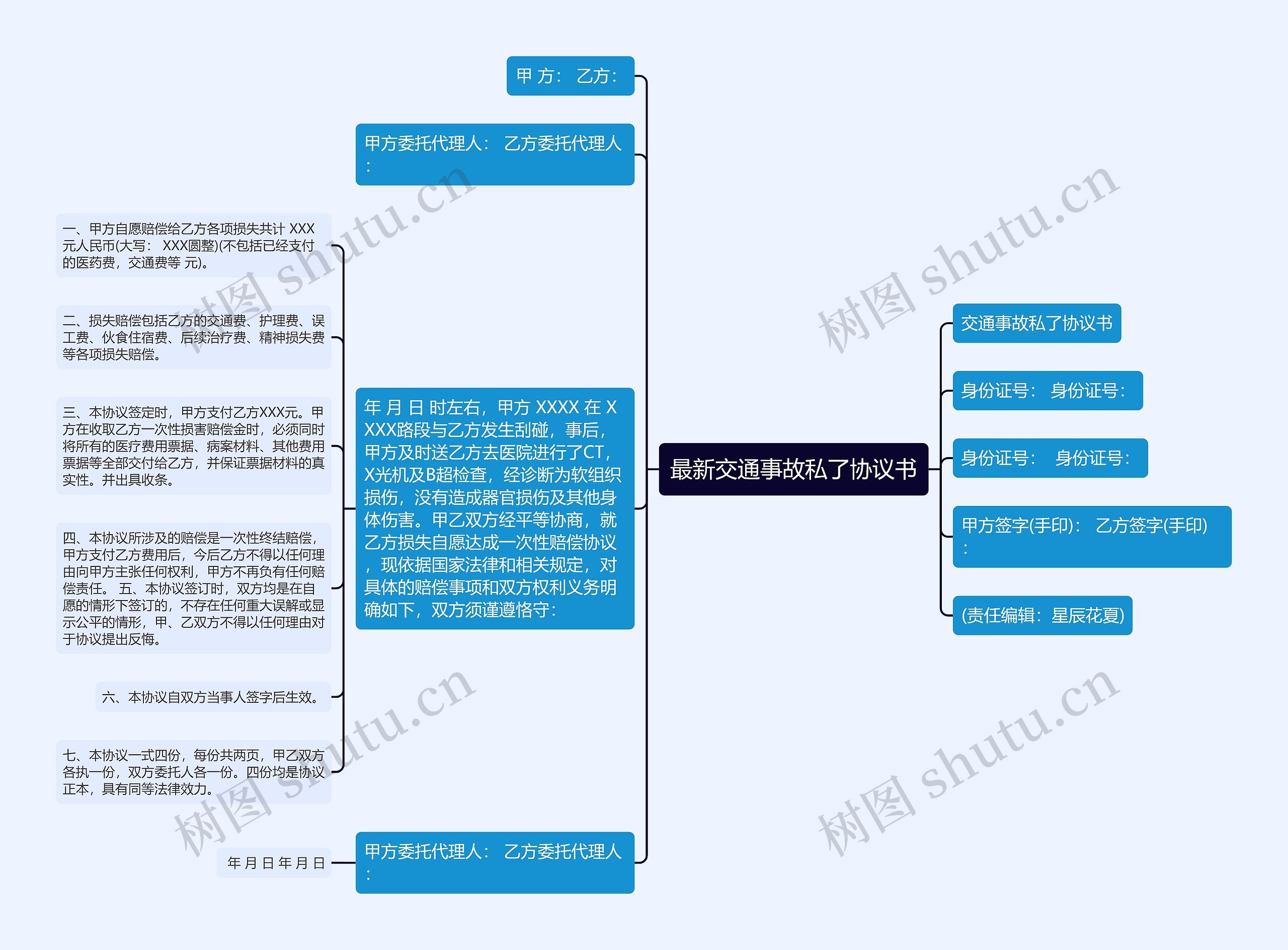 最新交通事故私了协议书思维导图