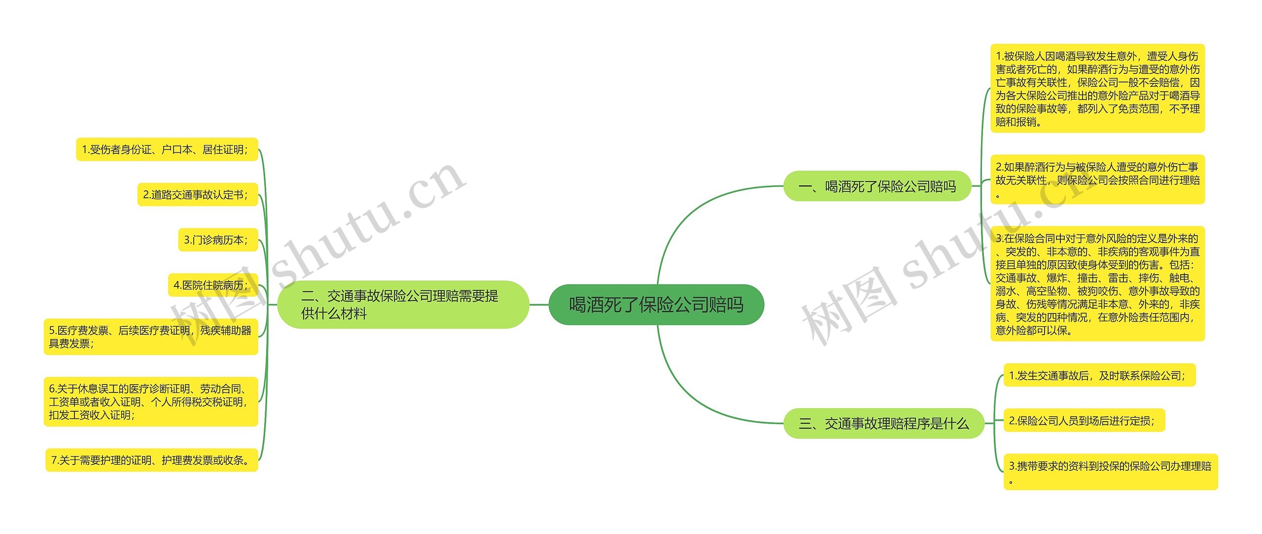 喝酒死了保险公司赔吗思维导图