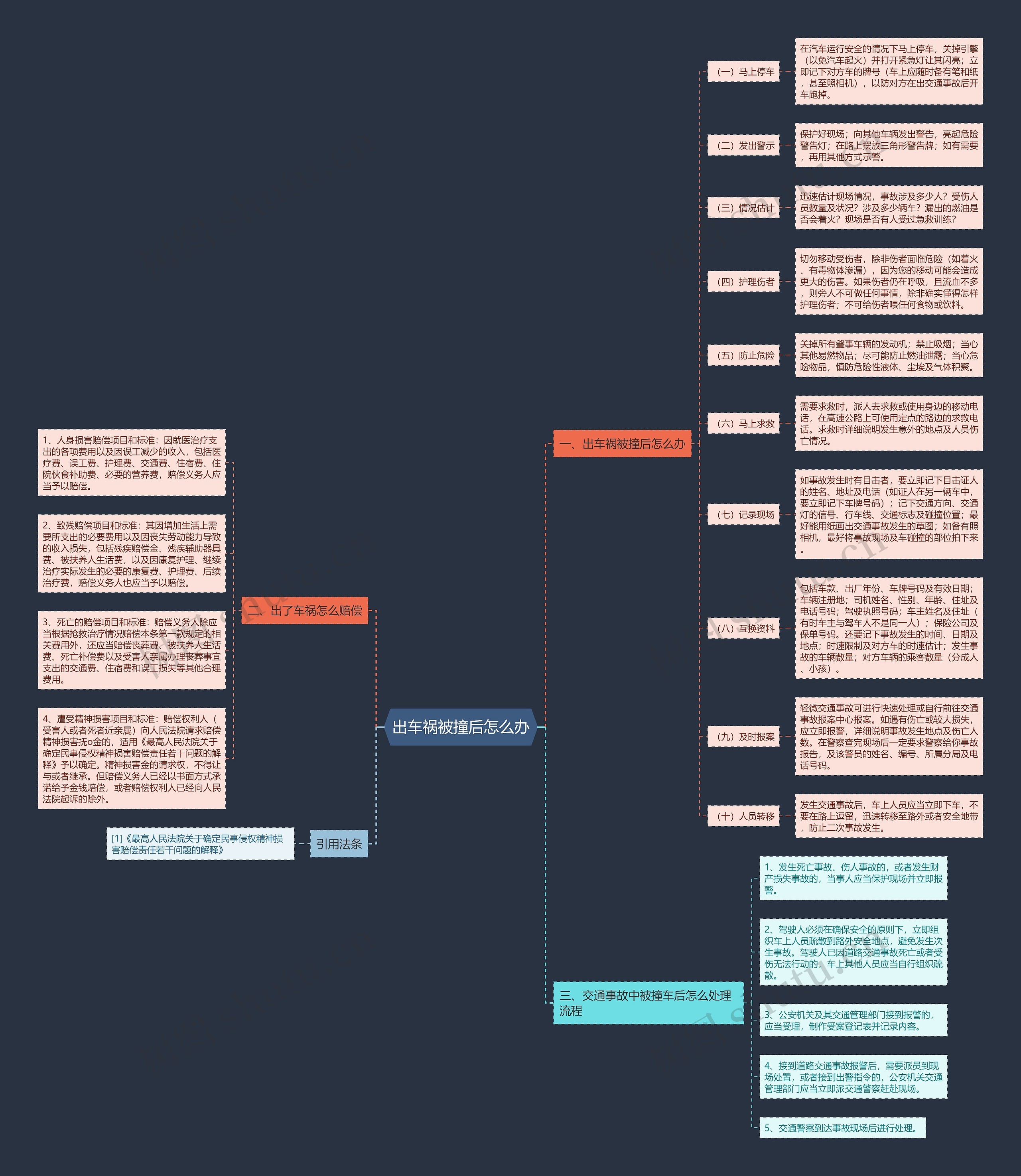 出车祸被撞后怎么办思维导图