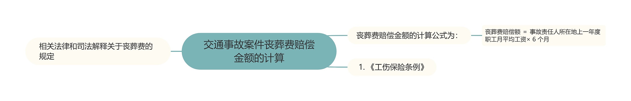 交通事故案件丧葬费赔偿金额的计算思维导图