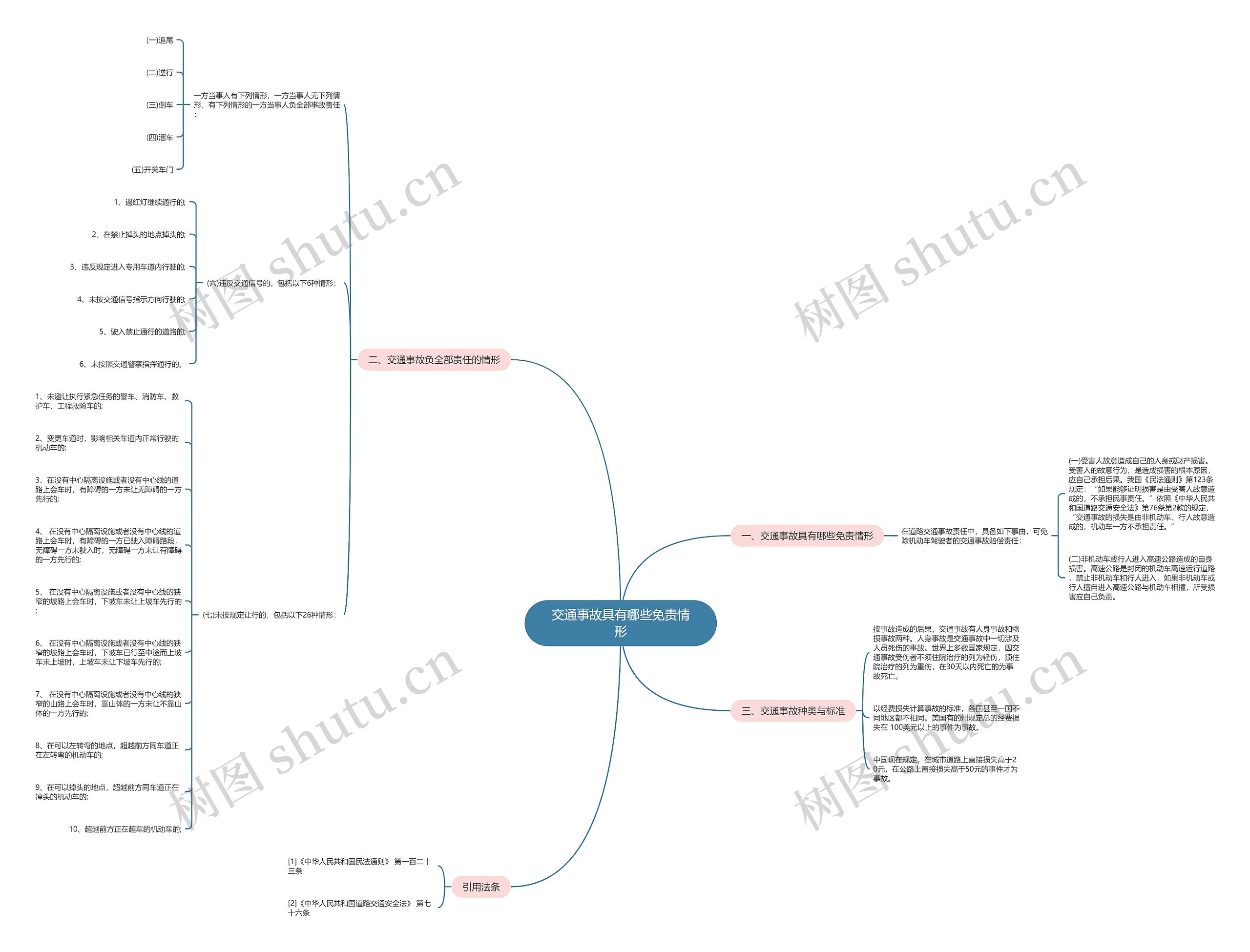 交通事故具有哪些免责情形思维导图